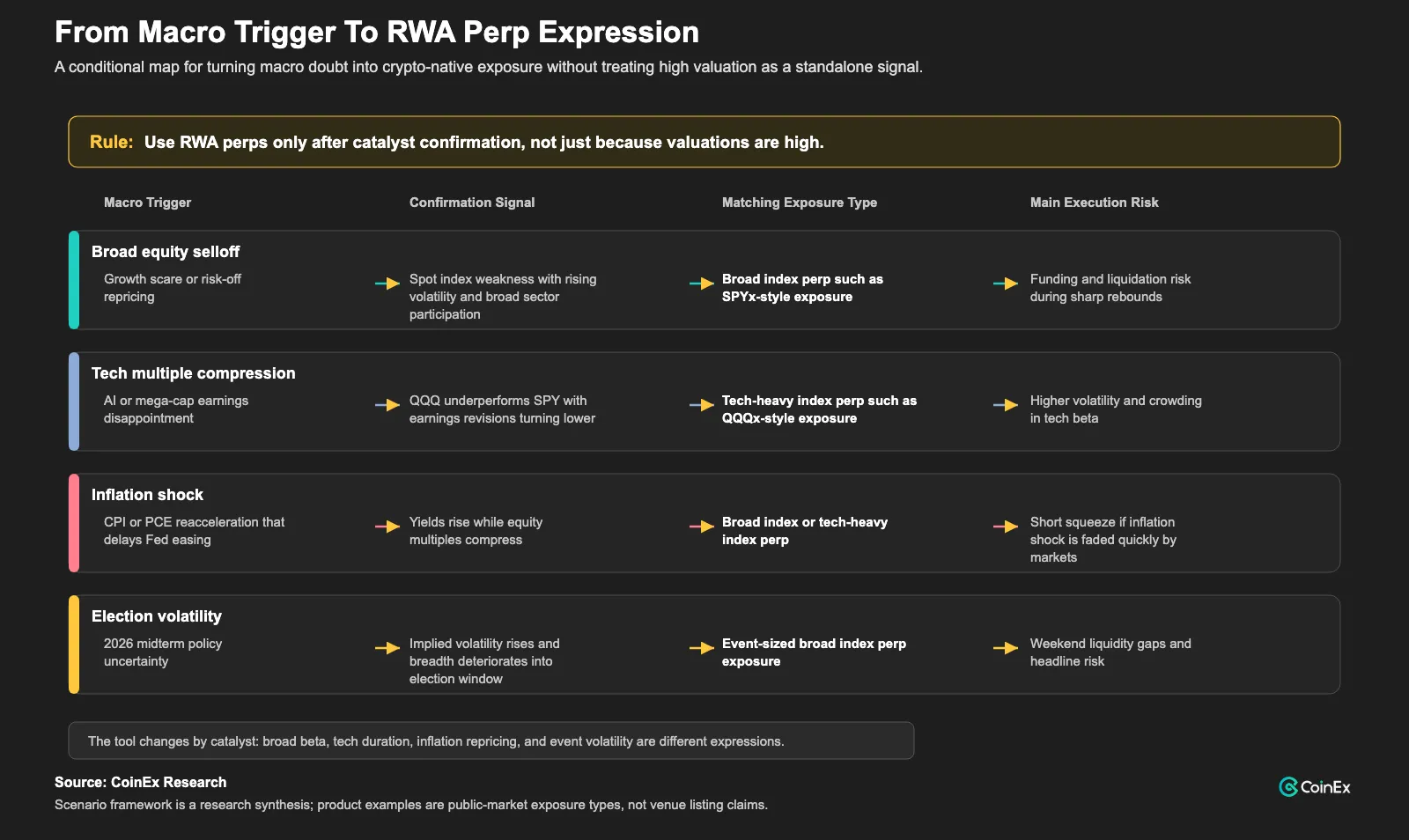The exposure type should follow the catalyst. The rule is to wait for confirmation signals rather than treating high valuation as a standalone reason to use RWA perps.