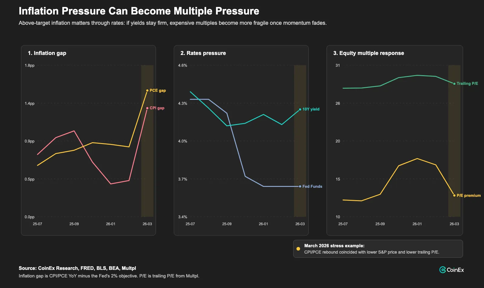Above-target inflation matters because it can keep rates firm. Expensive equity multiples become more fragile if momentum fades while yields remain restrictive.