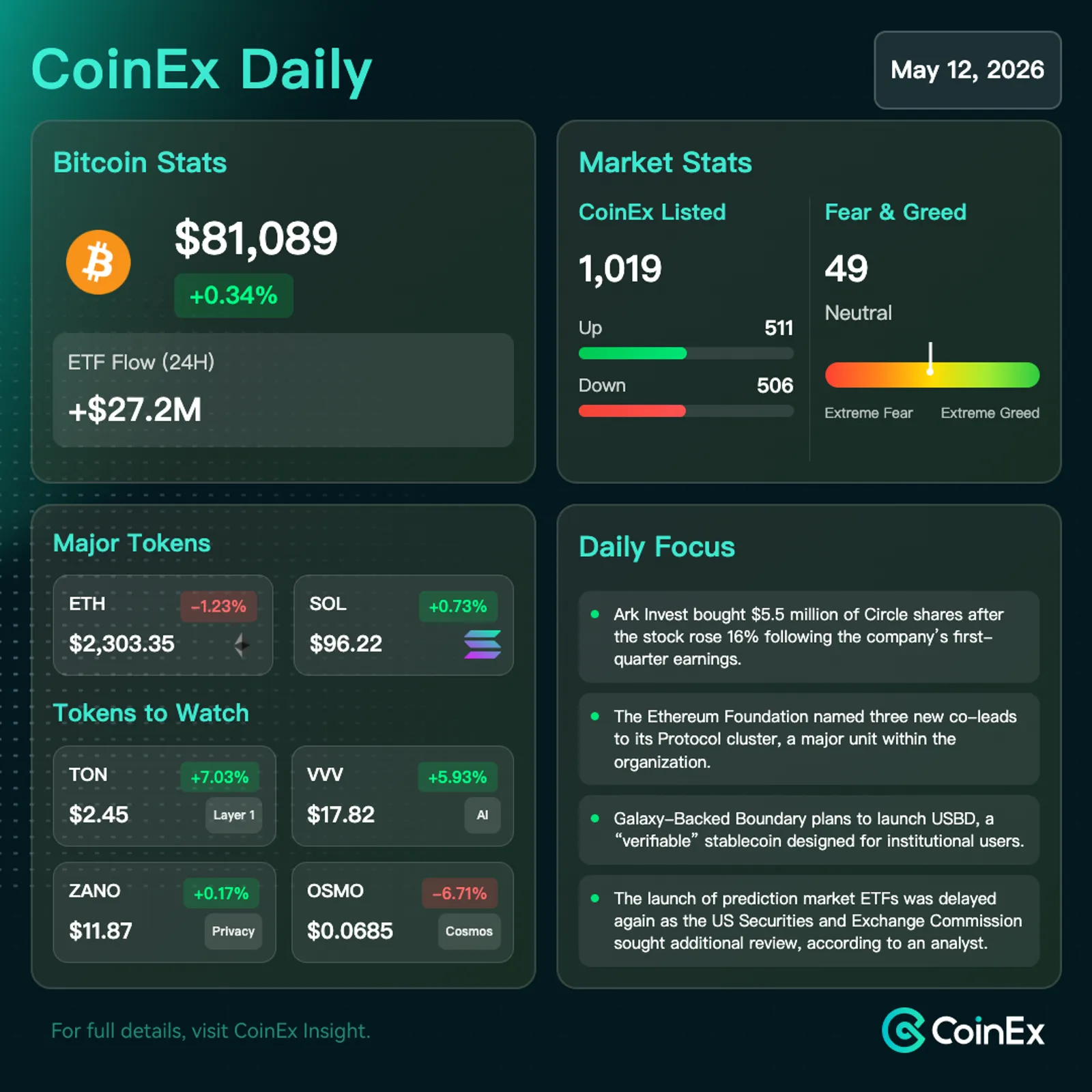 CoinEx Daily: 비트코인, 신중한 금리 전망과 달러 강세에 82,000달러에서 하락