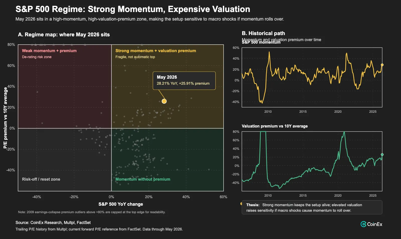 S&P 500 YoY momentum remained strong in May 2026 while trailing P/E stood above its 10-year rolling average. This supports a "valuation plus momentum" setup, not a standalone market-top claim.