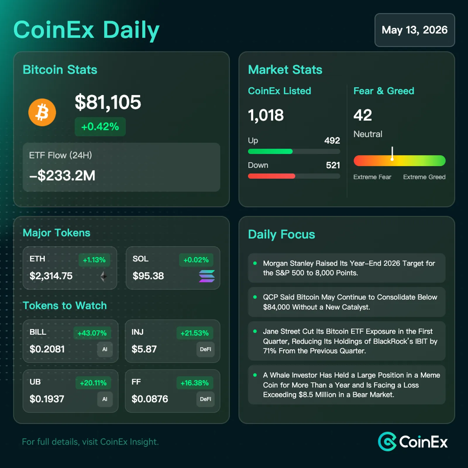 CoinEx 데일리: 비트코인 반등했지만, 연준과 달러로 인해 상승 제한되며 범위 내 연동 완료