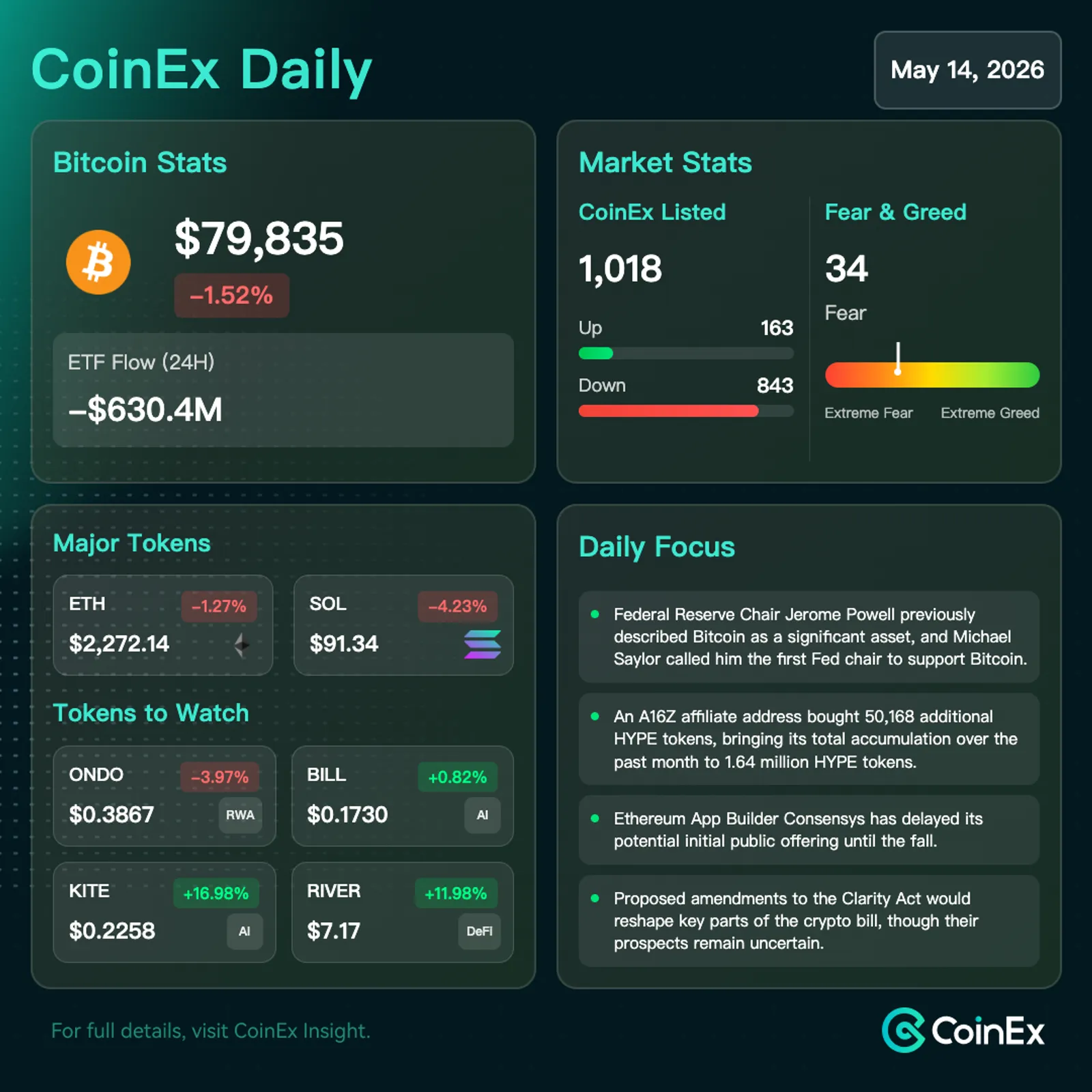 CoinEx 일일: ETF 유출 및 위험 회피 압력으로 비트코인 80,000달러 아래로 하락