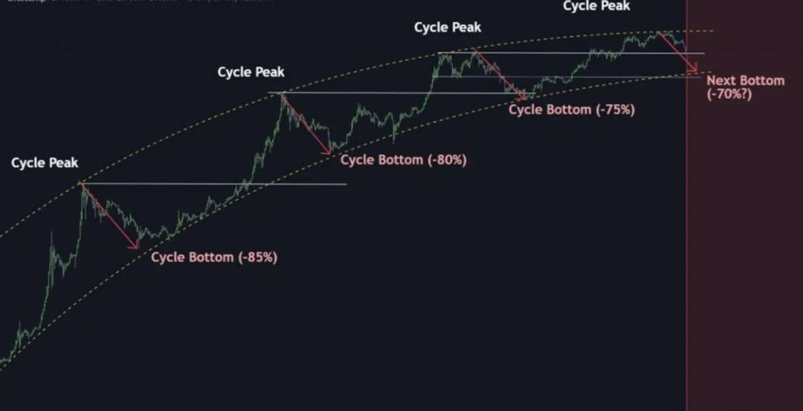 Has Bitcoin's Price floor formed?