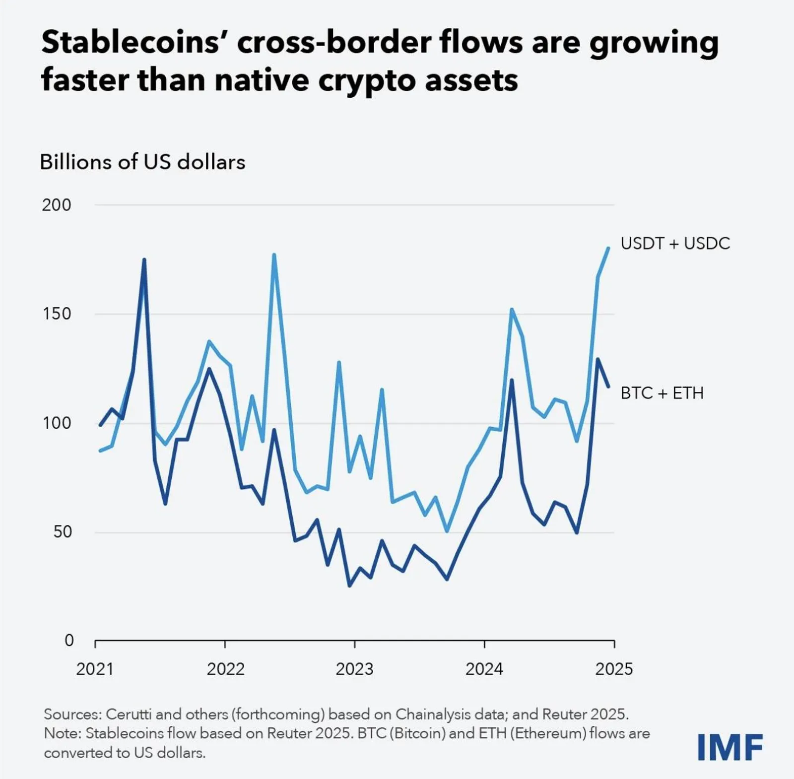 The role of stablecoins in the future economy