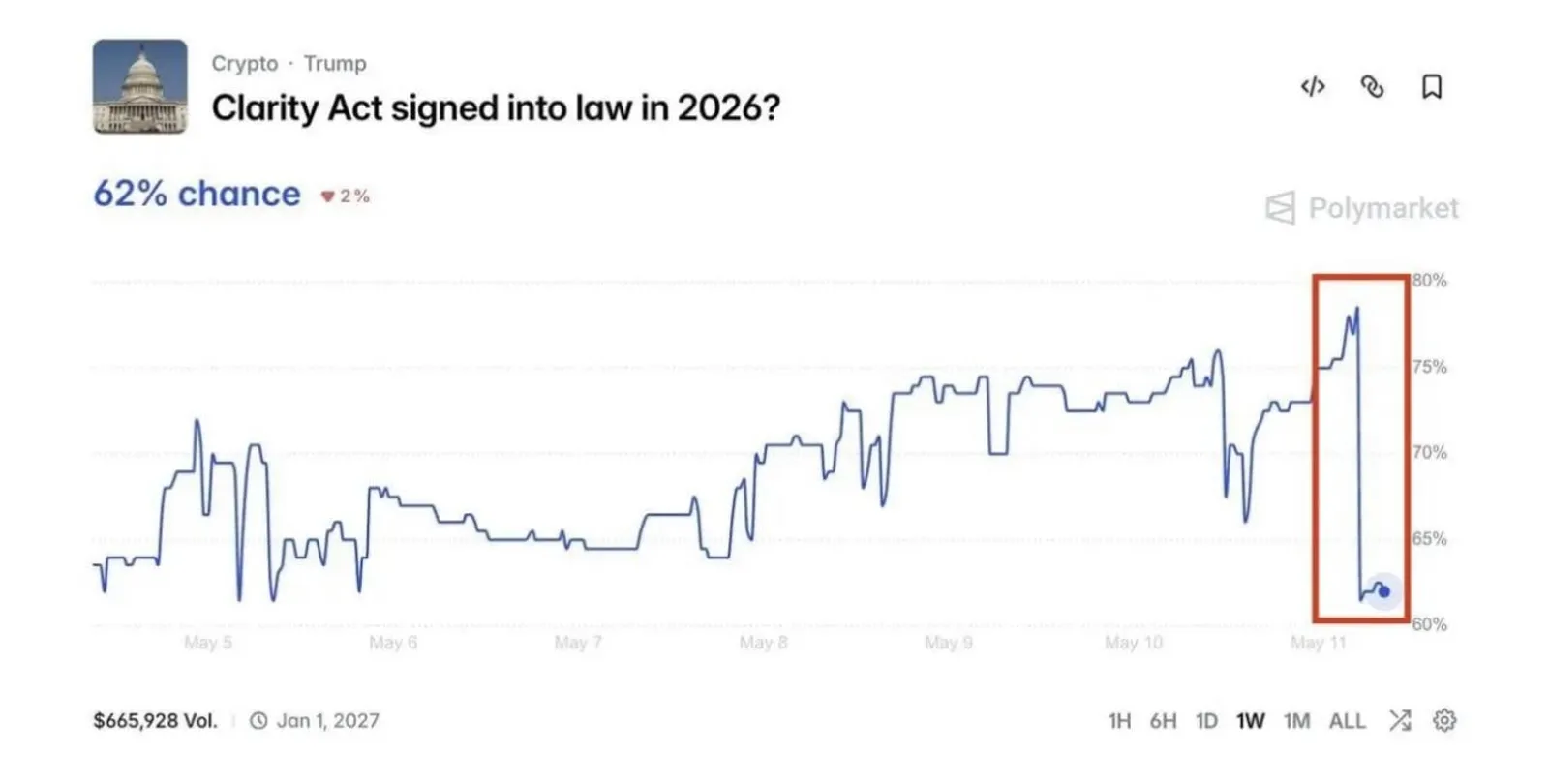 Why is the Market sensitive To this bill?