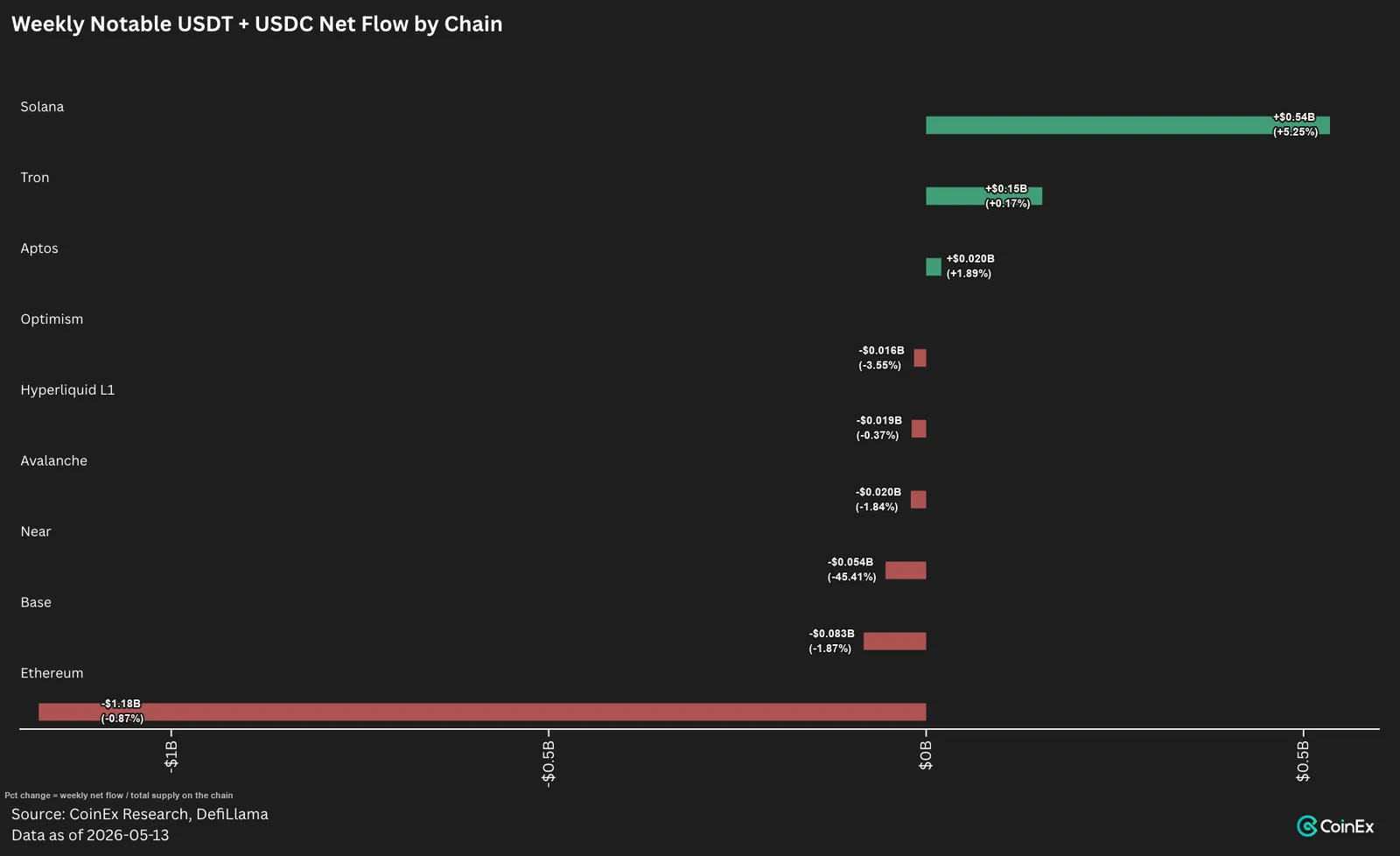 Alts outrun BTC; Solana breaks away, Ethereum lags