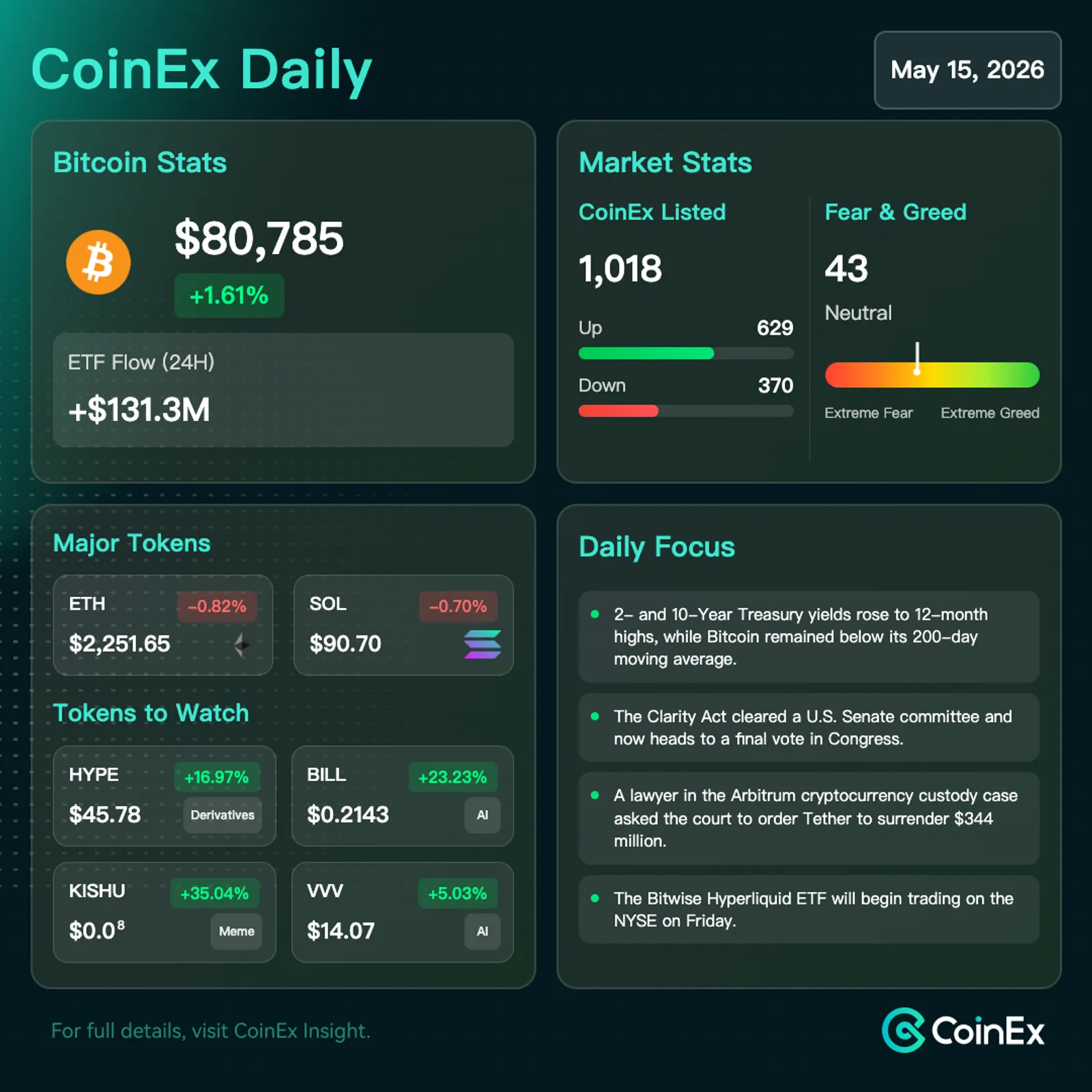 CoinEx Daily: Bitcoin Stalls Below 200-Day Average on Elevated Yields and Dollar Strength
