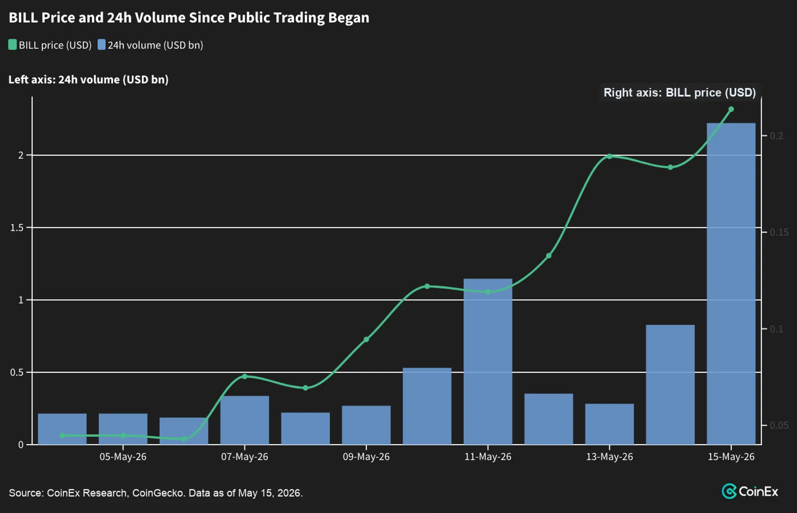 BILL price and 24h volume since public trading began