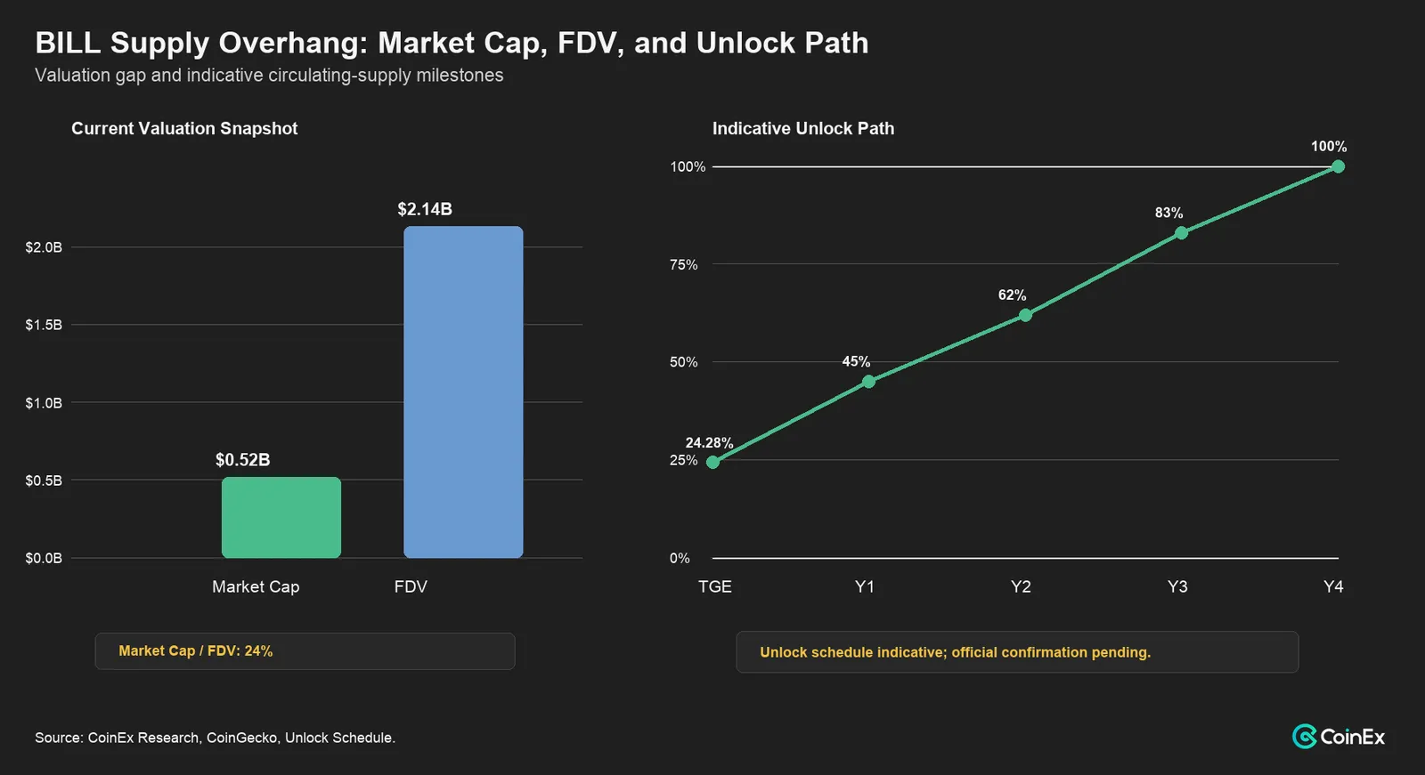 BILL market cap, FDV, and indicative unlock path