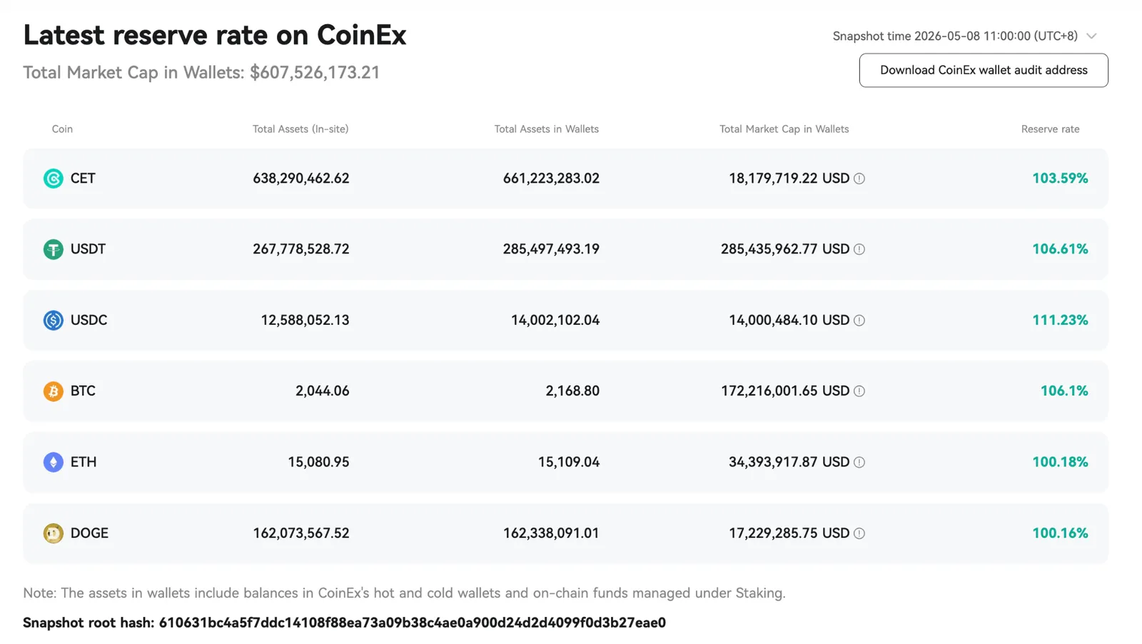 CoinEx Monthly Proof of Reserve Update – May 2026