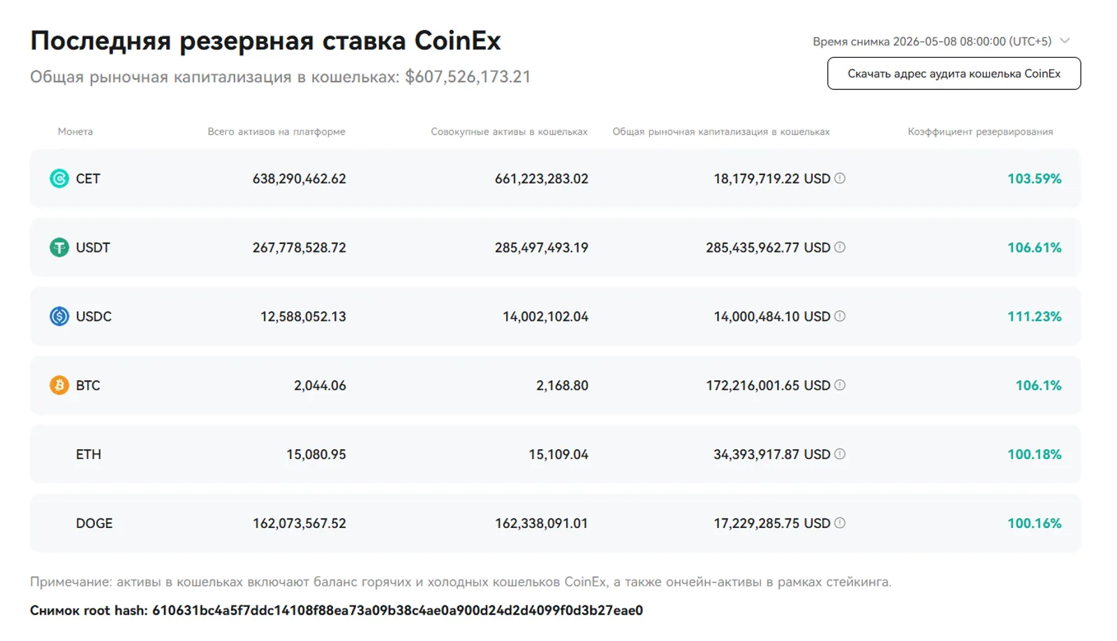 Ежемесячное обновление доказательства резервов CoinEx – май 2026 года