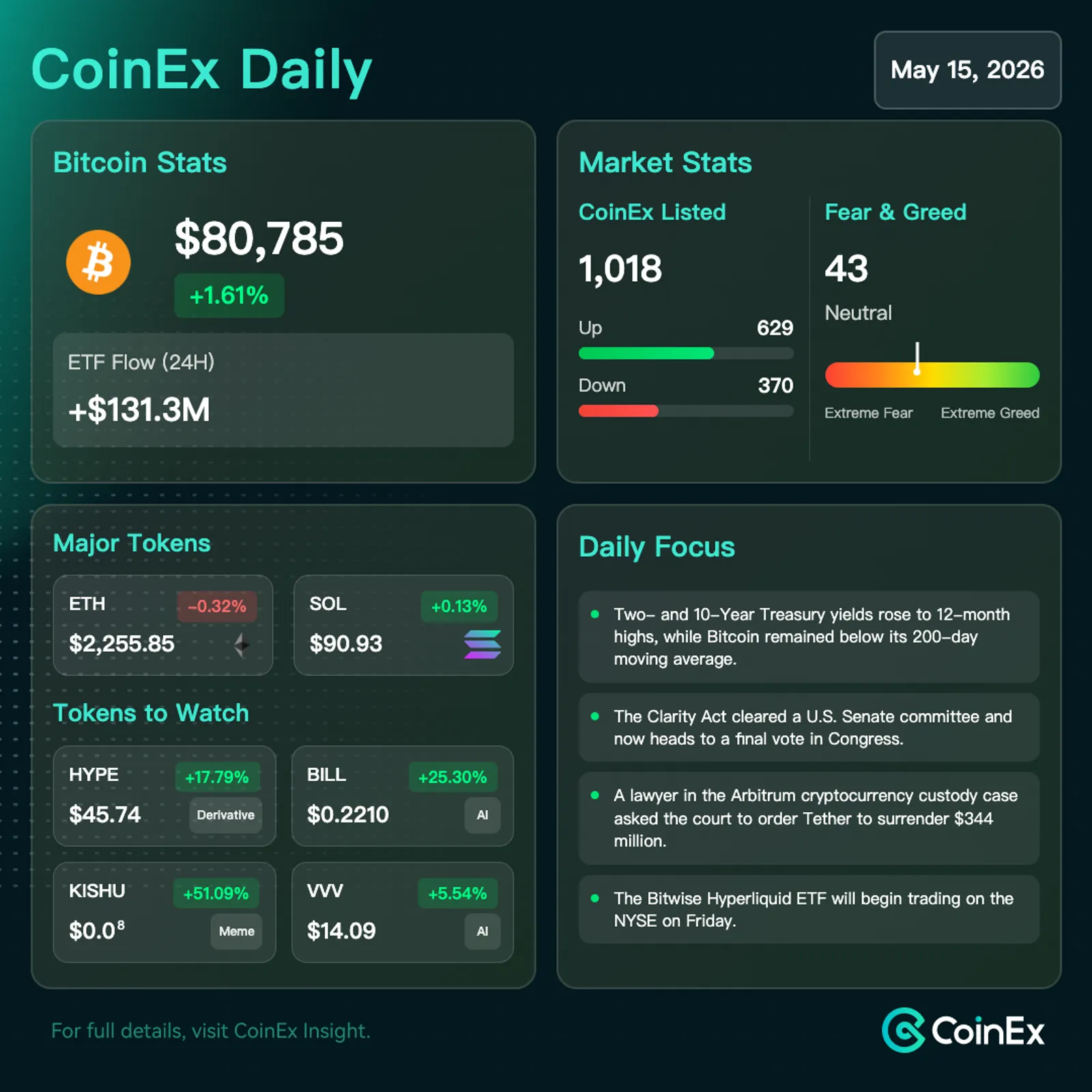 CoinEx 데일리: 비트코인, 높은 수익률과 달러 강세로 200일 평균 아래에서 정체