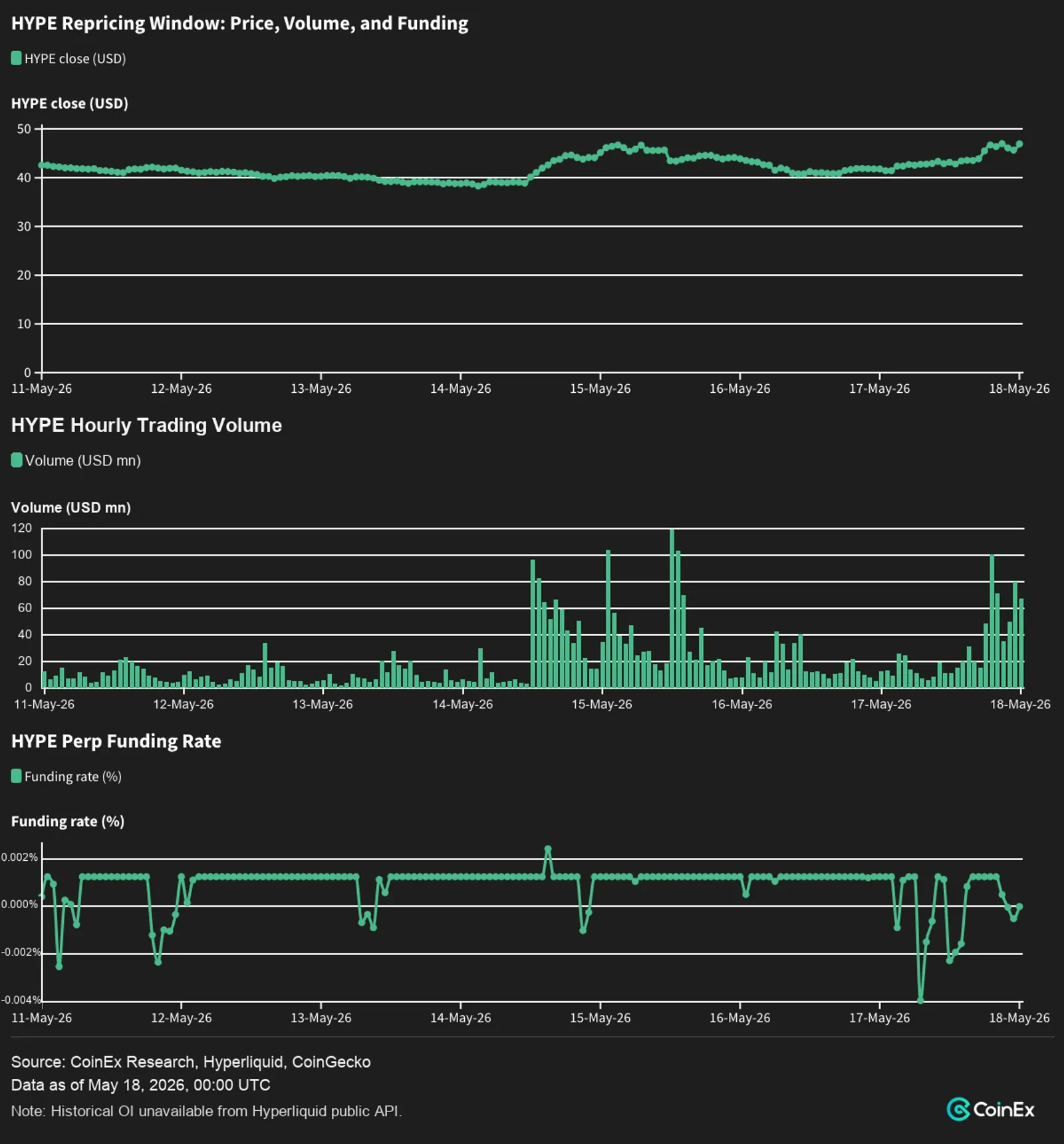 HYPE Repricing Window: Price, Volume, and Funding