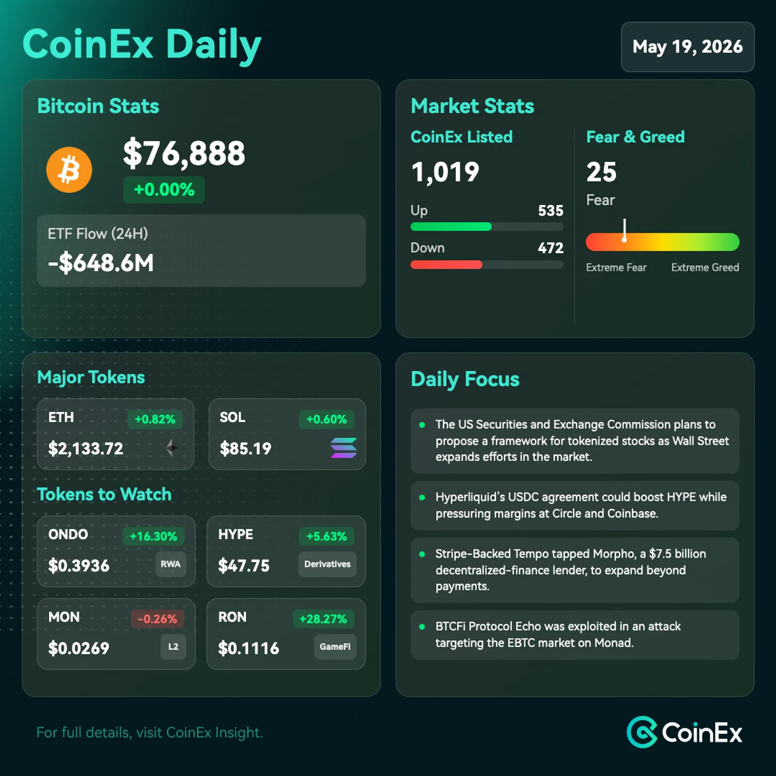 CoinEx Diário: Bitcoin Cai Abaixo de US$ 77.000 em Posicionamento Defensivo e Sentimento de Aversão ao Risco de Aumento da Taxa