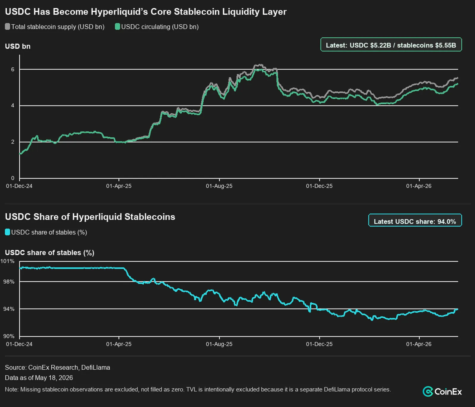 USDC Has Become Hyperliquid’s Core Stablecoin Liquidity Layer
