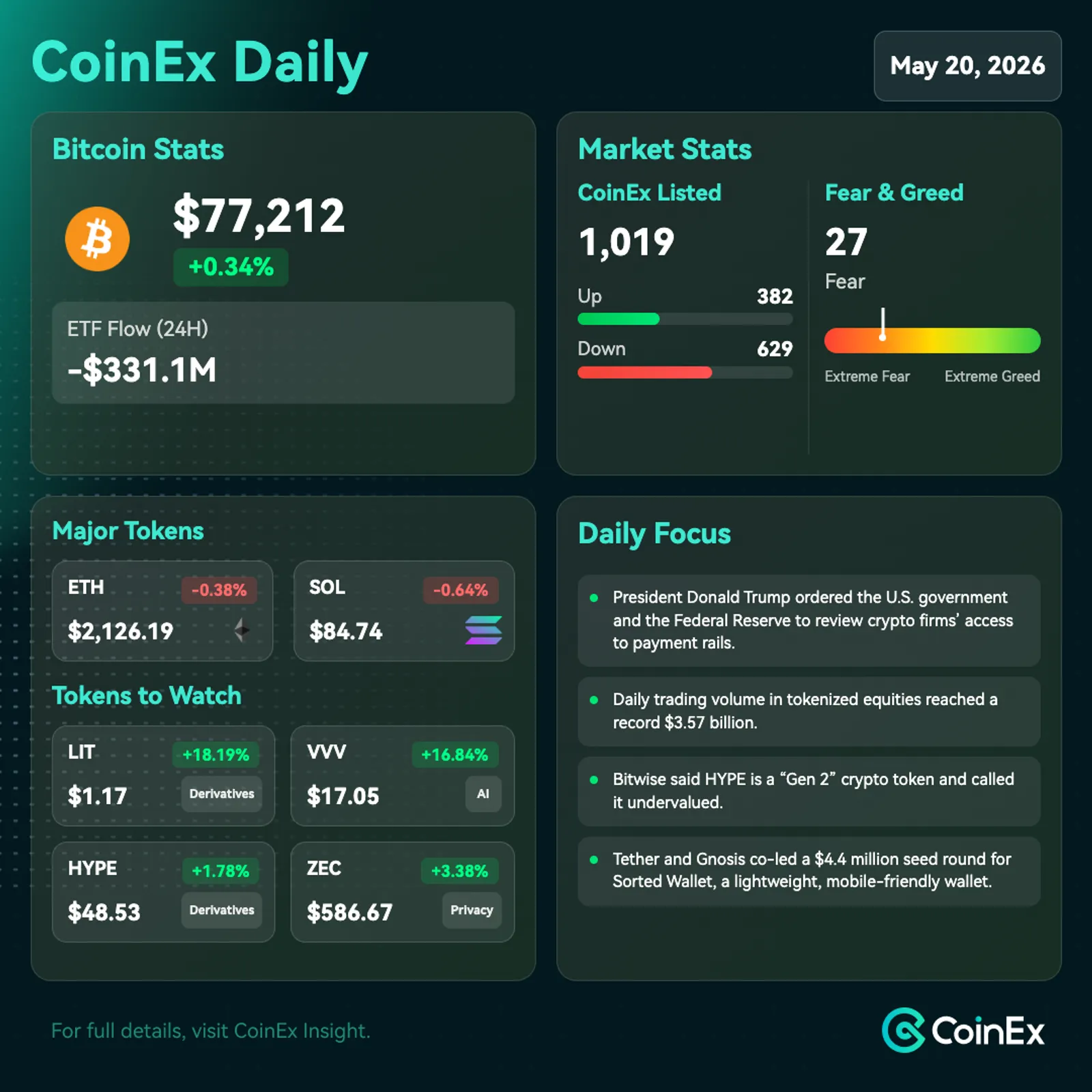 CoinEx 데일리: 비트코인, 수익률 상승, 달러 강세, ETF 유출로 하락세 지속