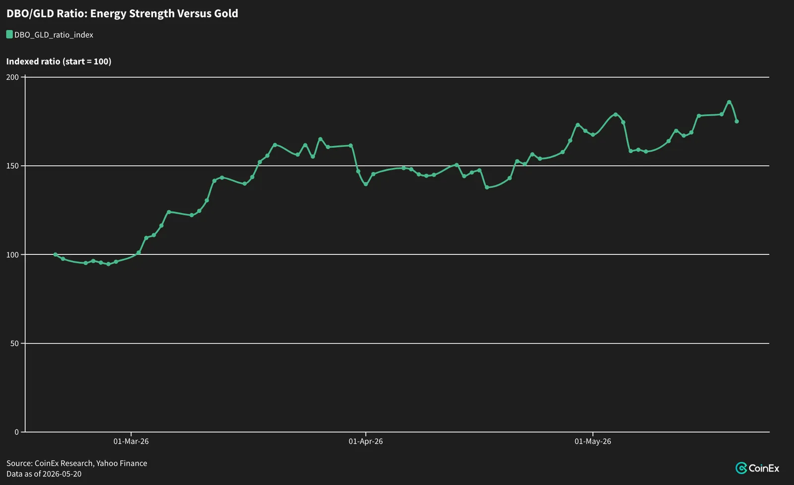 DBO/GLD indexed ratio