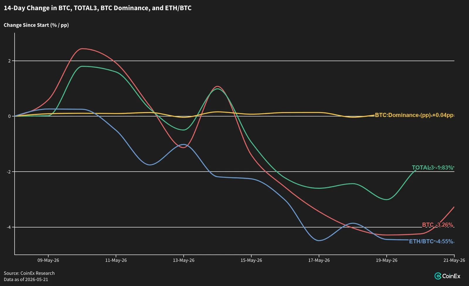 Alts Hold Their Share; Hyperliquid Leads on the Institutional Bid