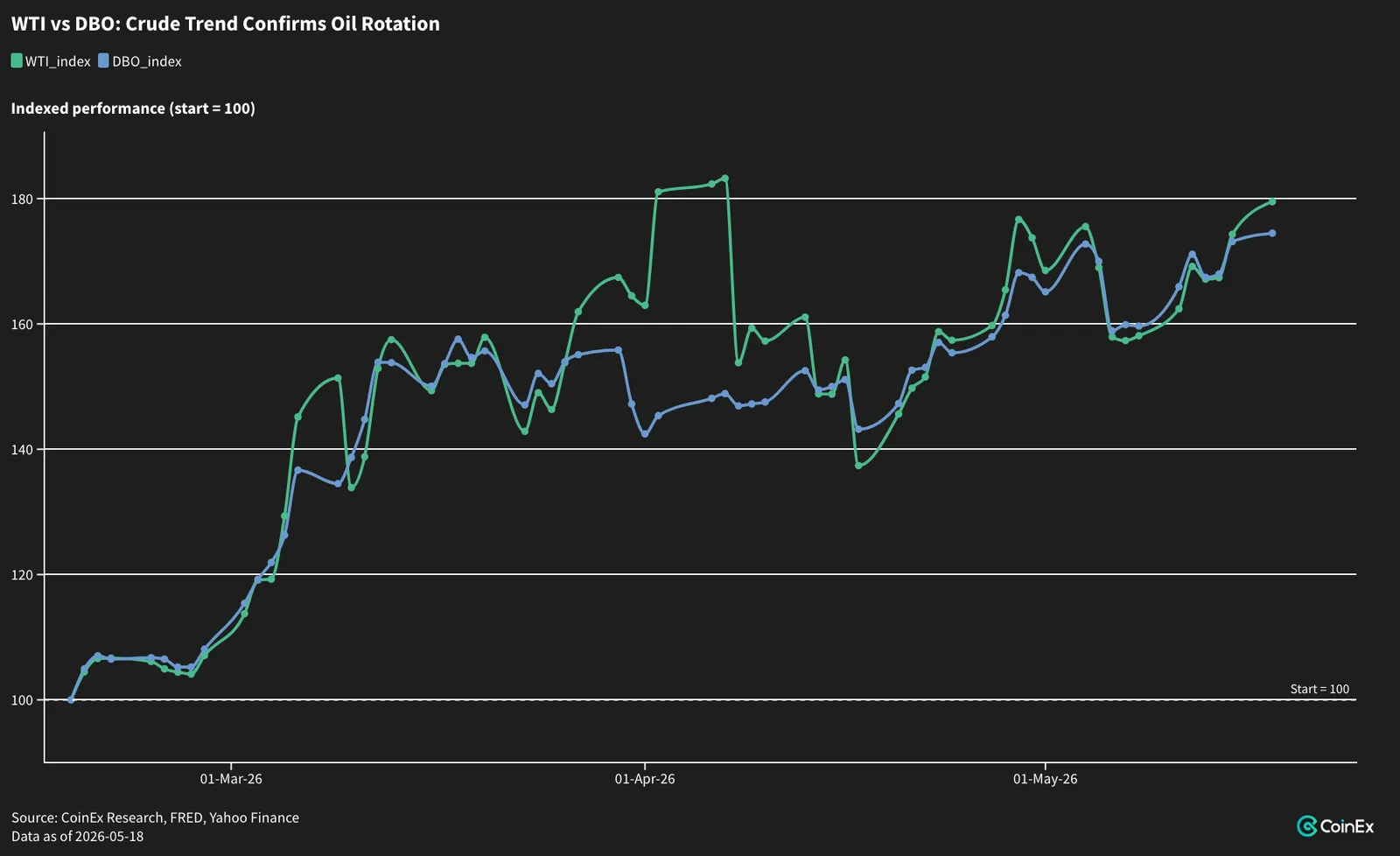 WTI vs DBO indexed performance