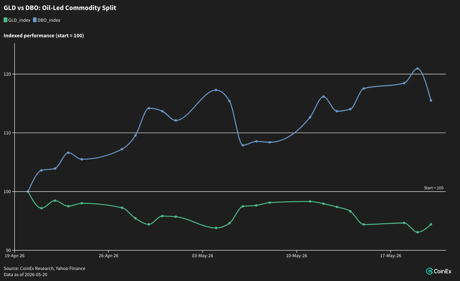 GLD vs DBO indexed performance