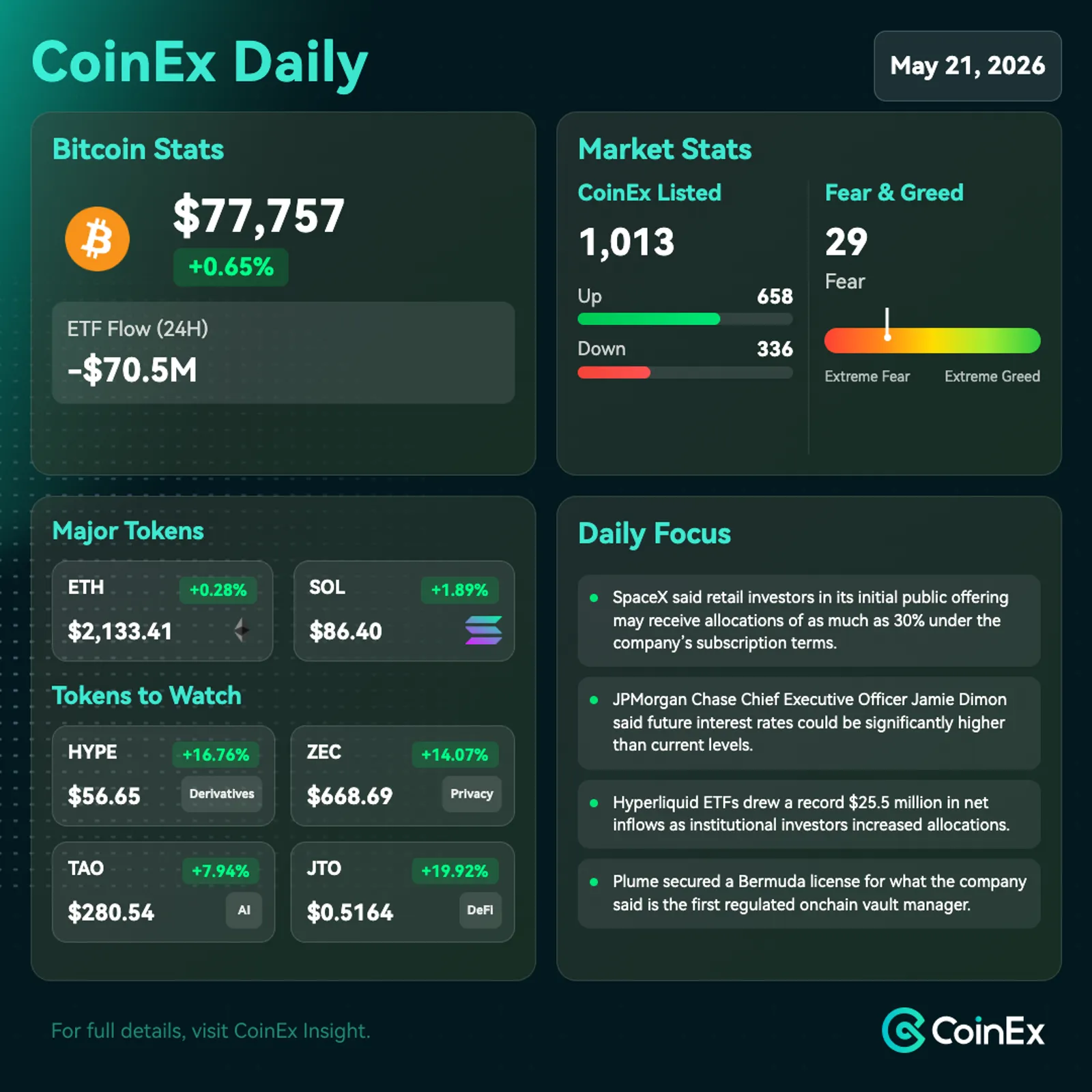CoinEx 일일: 코인베이스 프리미엄 약세와 달러 강세로 비트코인 하락, 신중한 거래