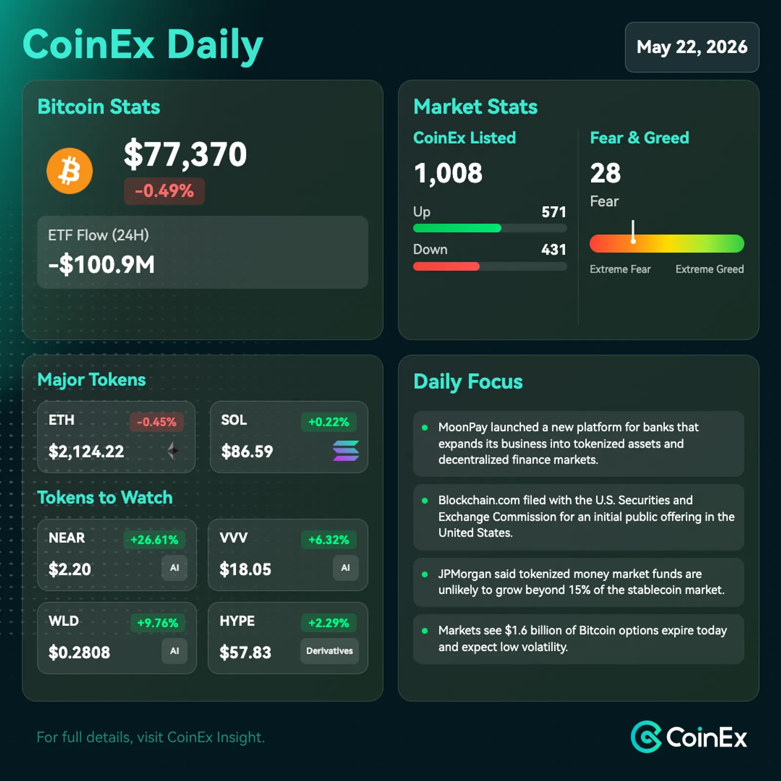 CoinEx 데일리: 비트코인, 방어적 심리로 위험 선호도 제한되며 주요 지원선 근처 유지