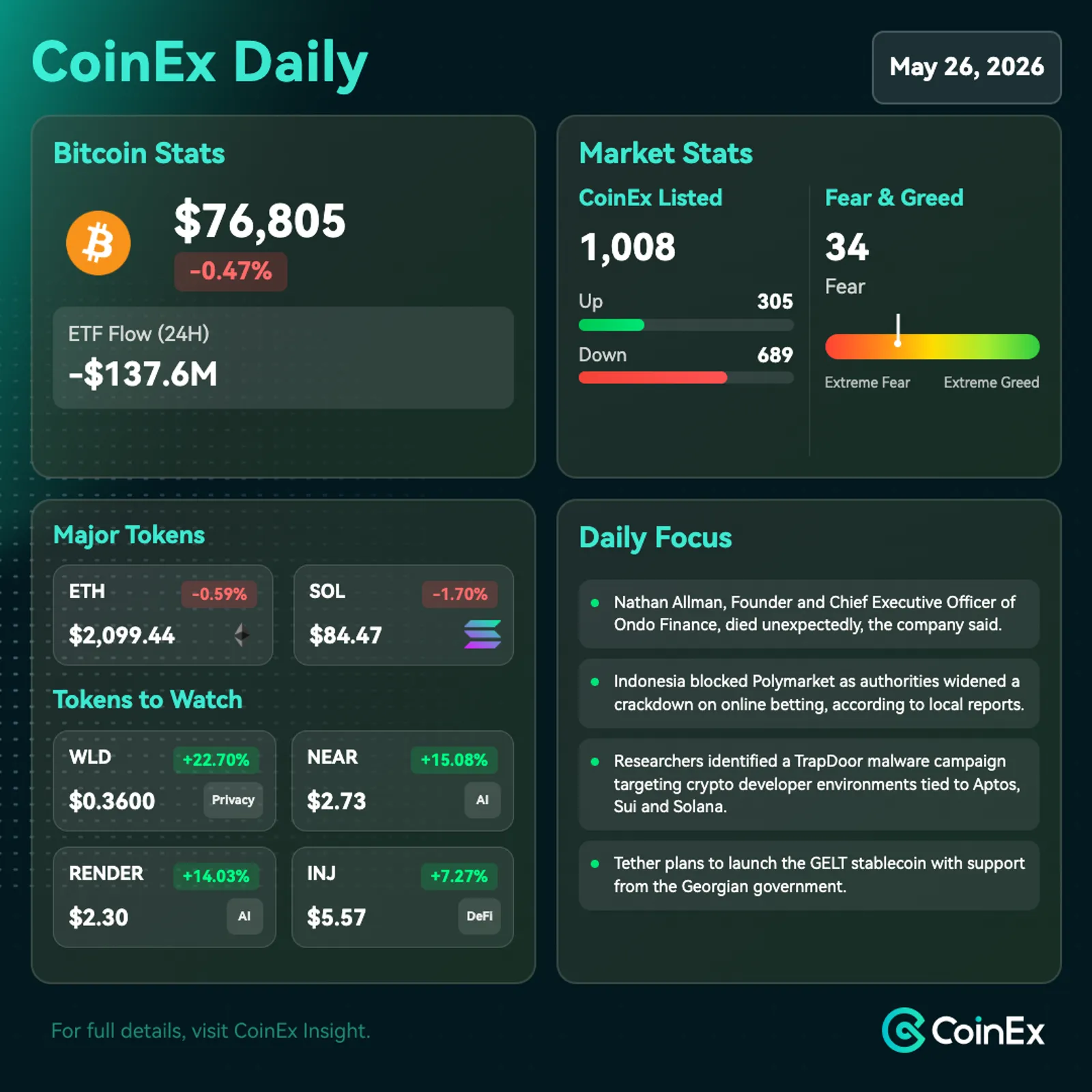 CoinEx 일간: PCE 및 연준 금리 경로를 앞두고 암호화폐 신중론 속 비트코인 안정화