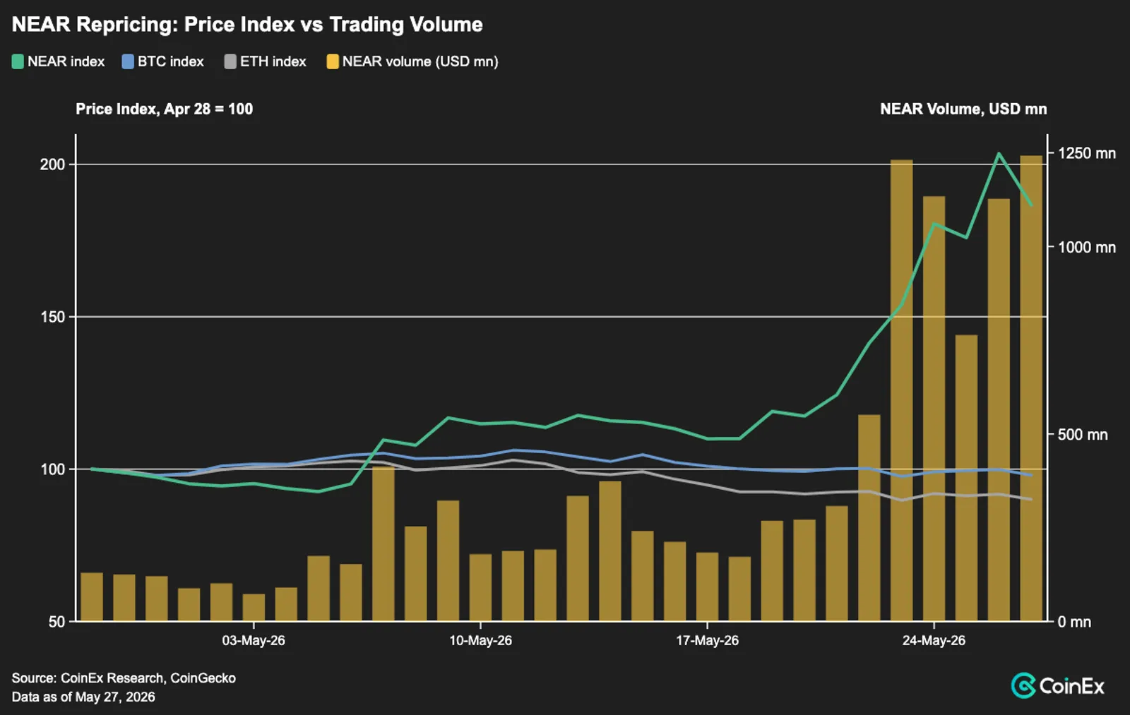 NEAR outperformed BTC and ETH during the 30-day repricing window.