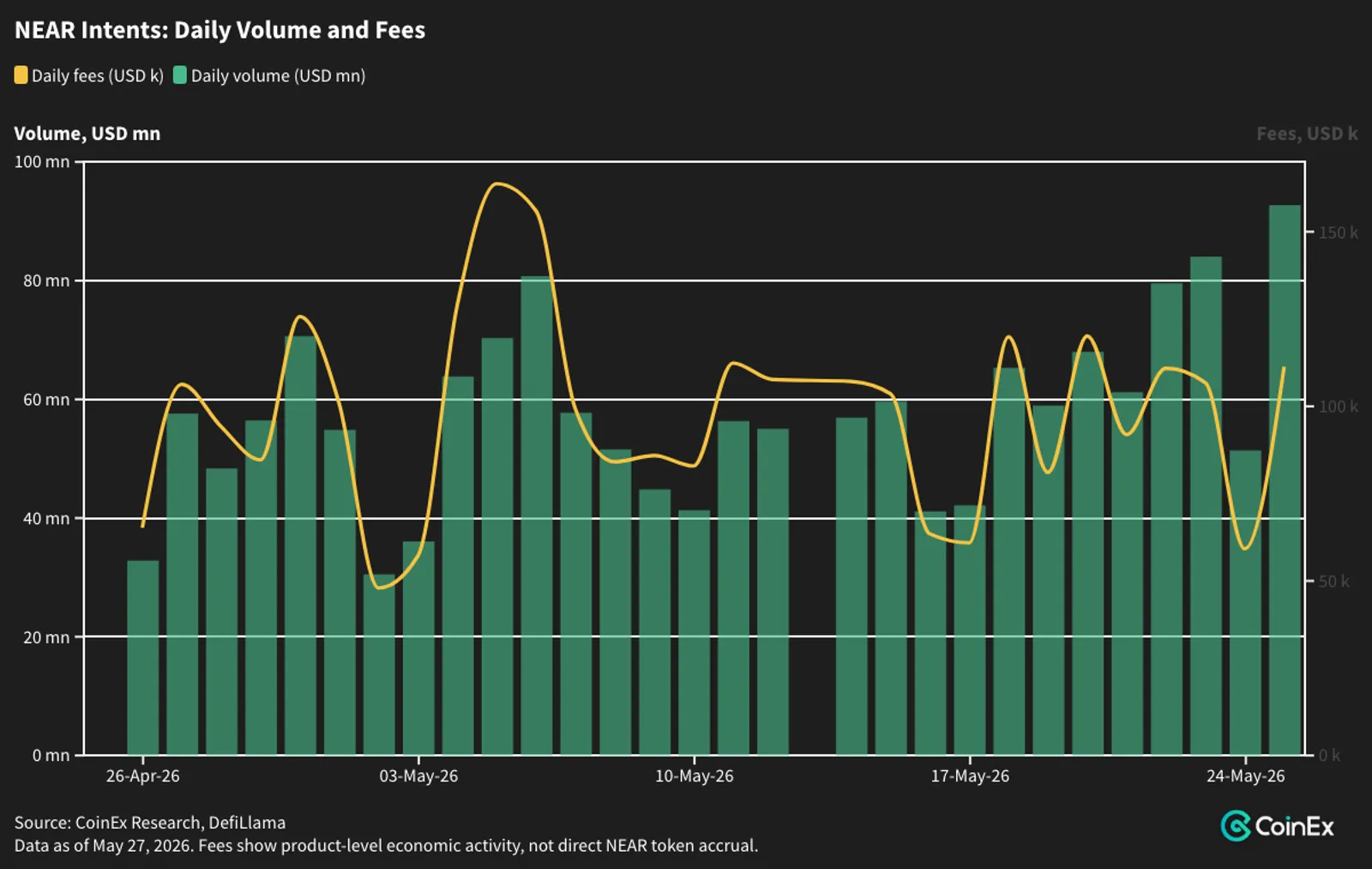 NEAR Intents shows measurable volume and fee activity, but token value capture still needs verification.
