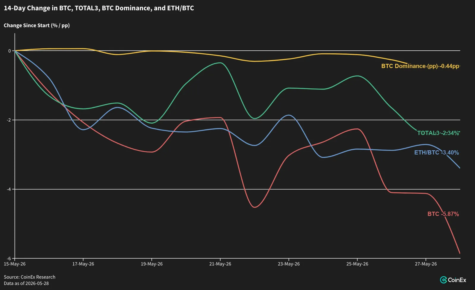 Alts hold their share while BTC.D slips