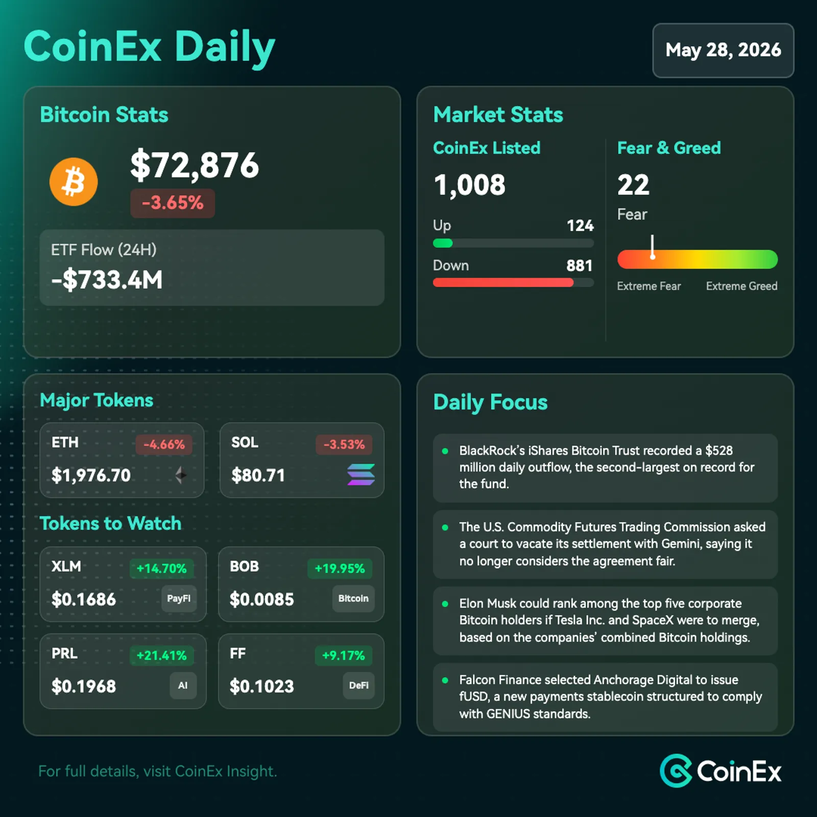 CoinEx 일일: ETF 유출 및 위험 회피 거시 압력으로 비트코인 73,000달러 아래로 하락