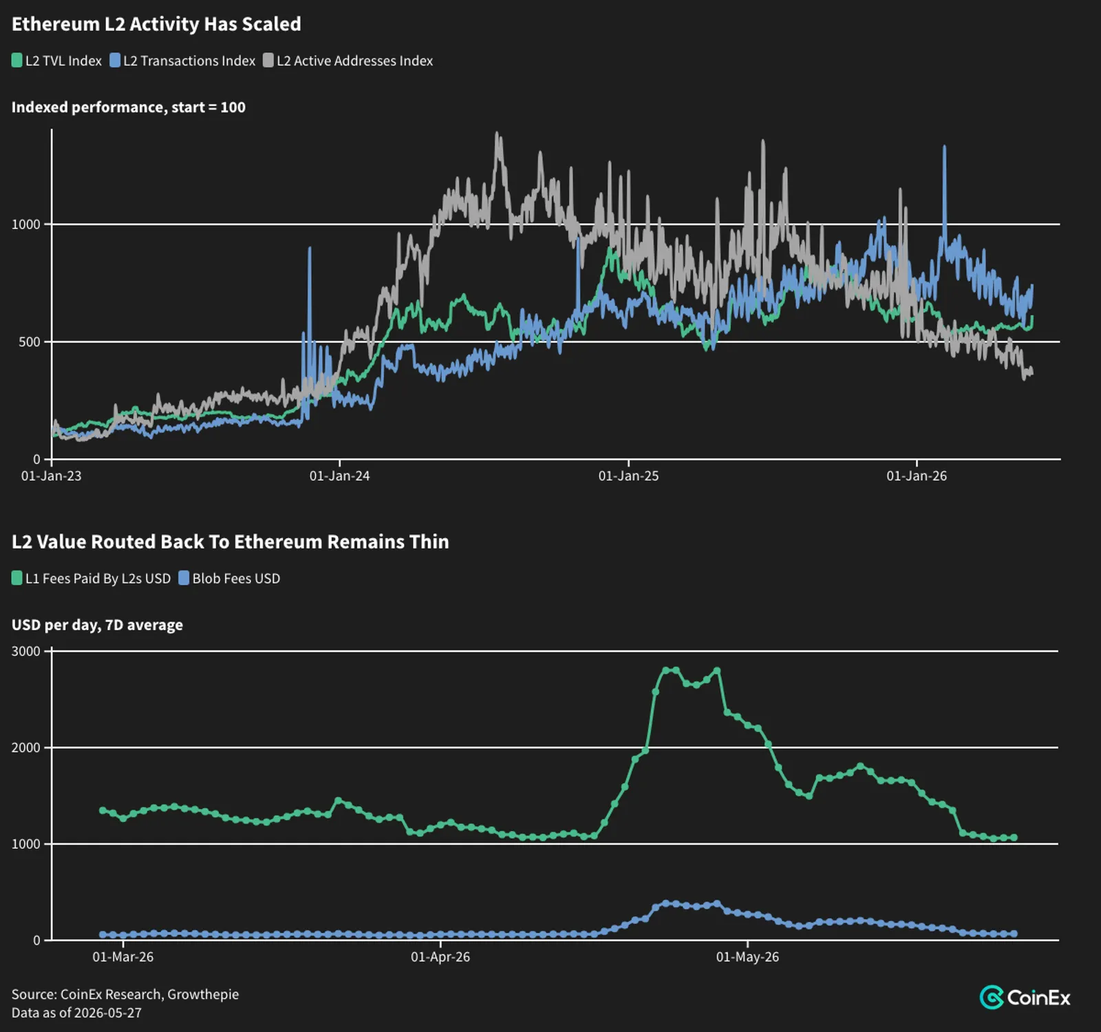 Who Can Save ETH? The Network Is Winning. The Token Isn't. - image 5
