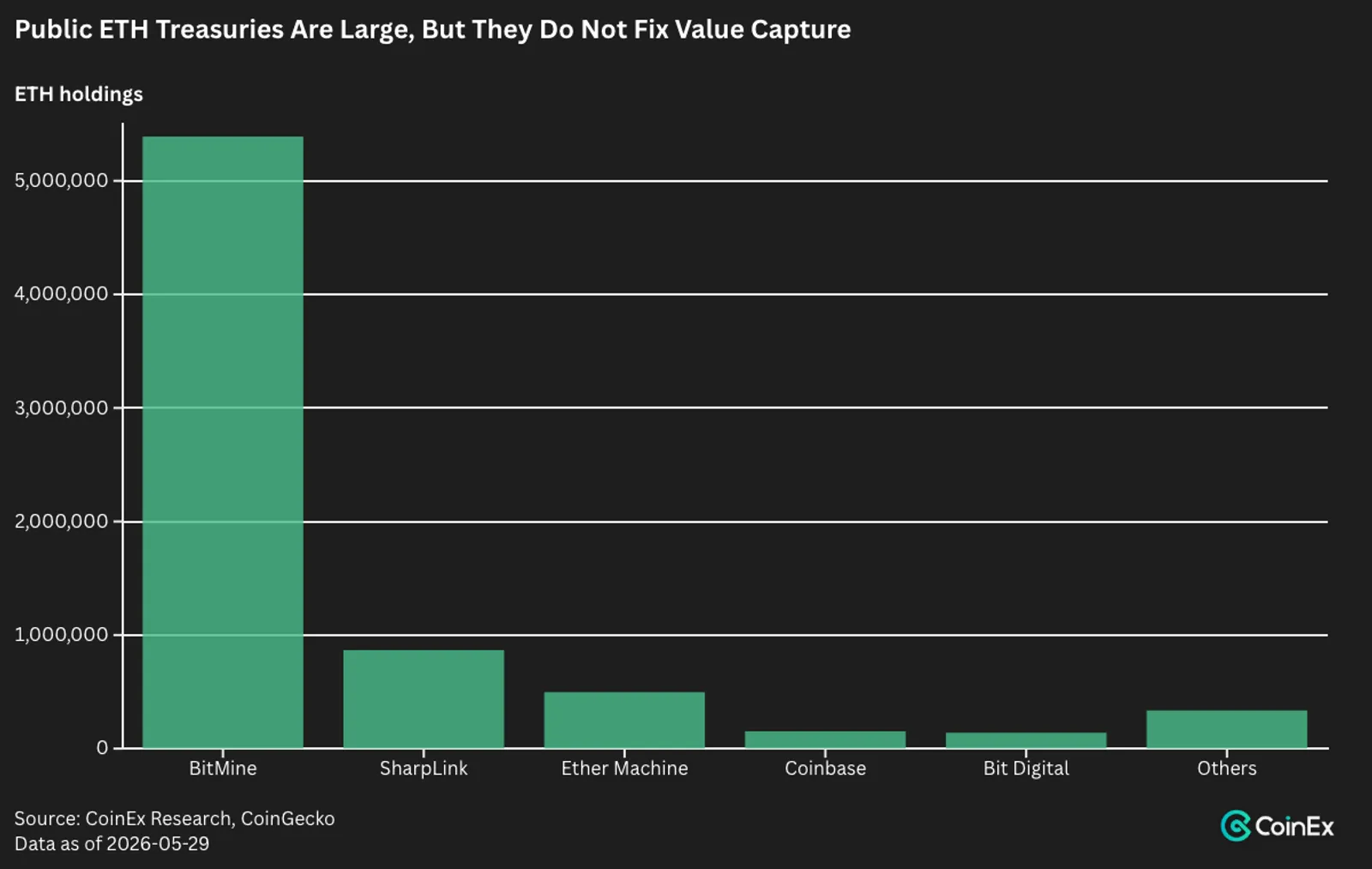 Who Can Save ETH? The Network Is Winning. The Token Isn't. - image 4