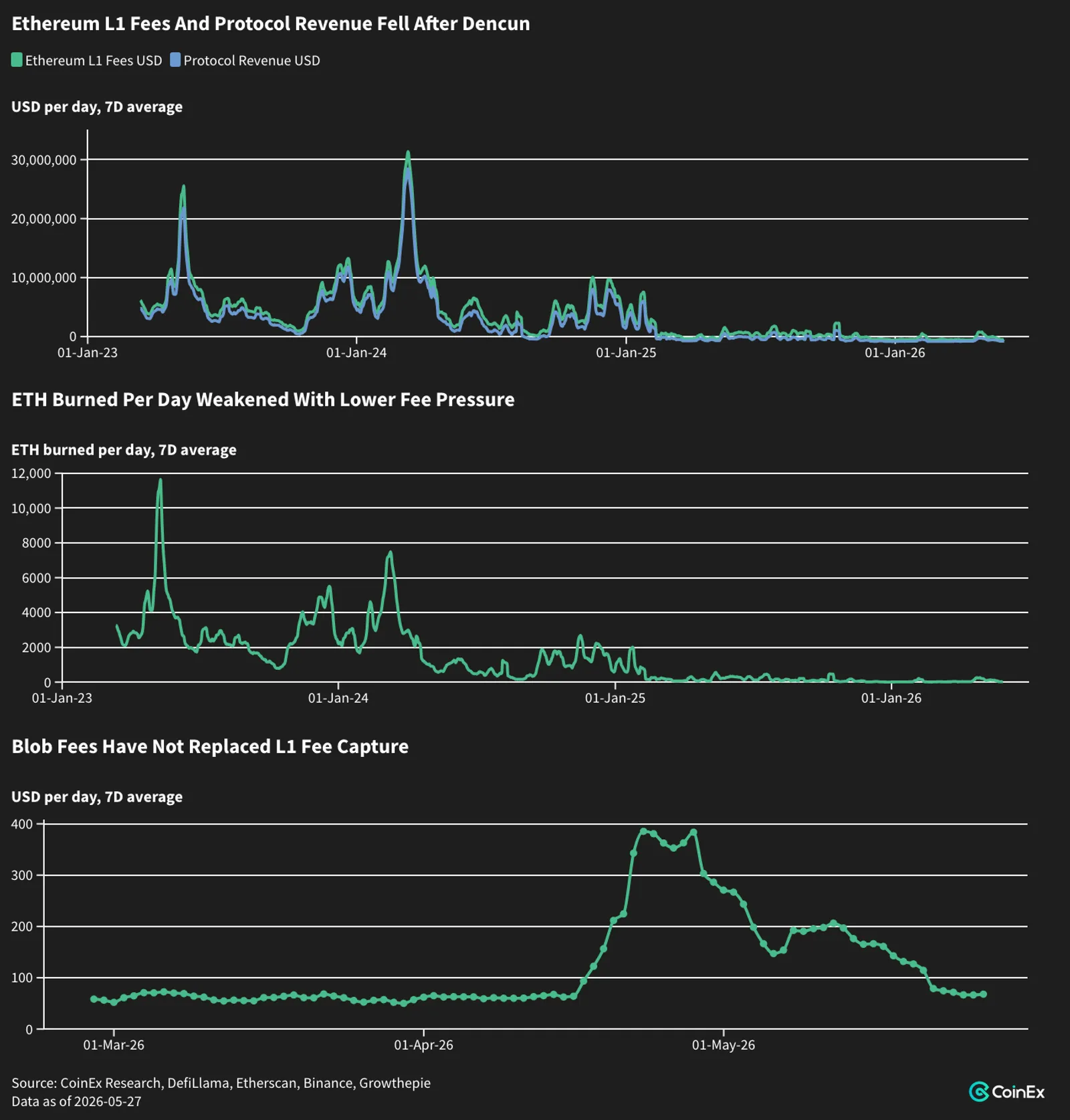 Who Can Save ETH? The Network Is Winning. The Token Isn't. - image 2