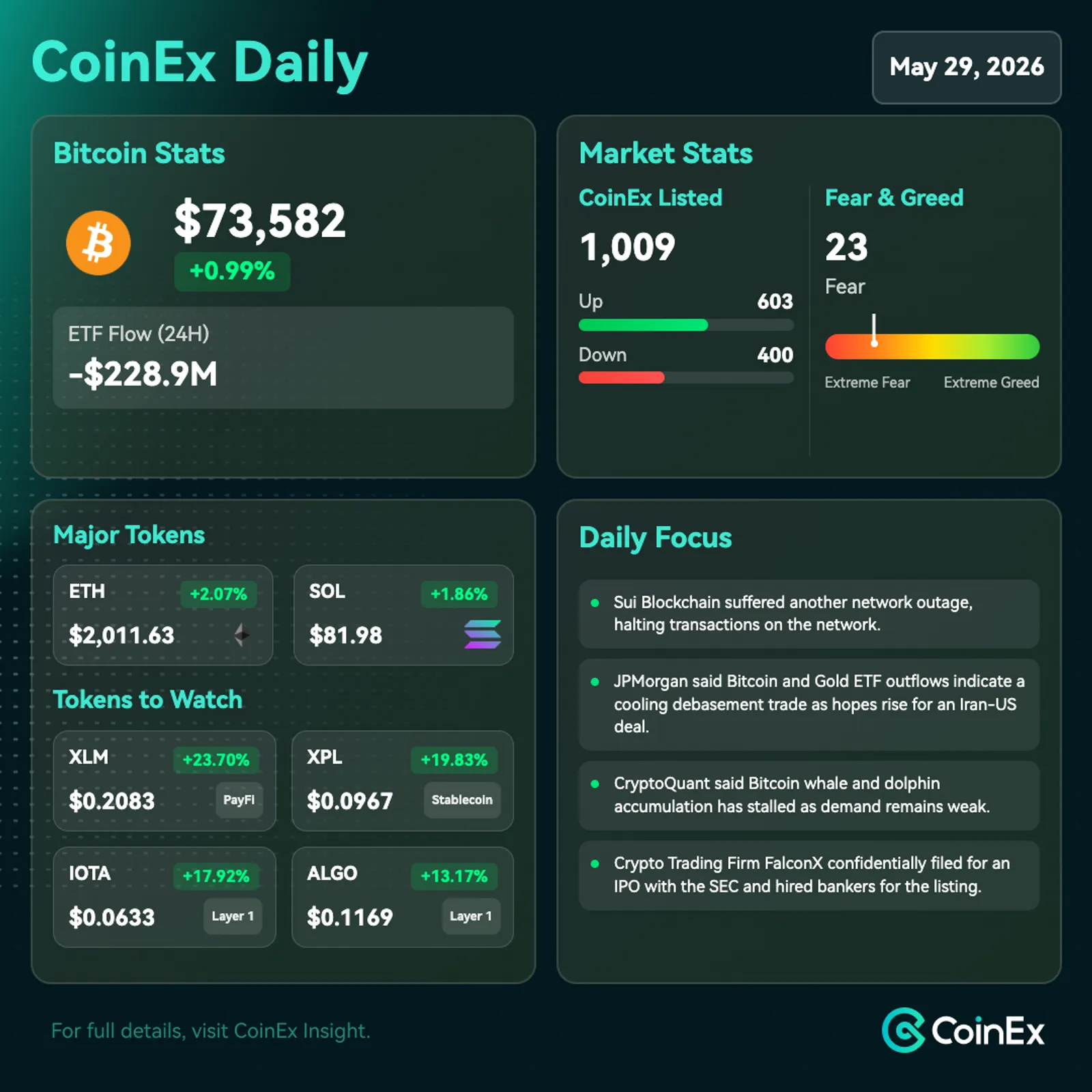 CoinEx Diário: Bitcoin Estaciona Abaixo de US$ 74.000 com Demanda Spot Fraca e Apetite de Risco Cauteloso