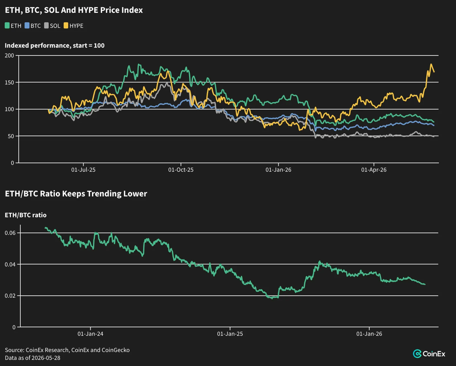 Who Can Save ETH? The Network Is Winning. The Token Isn't.