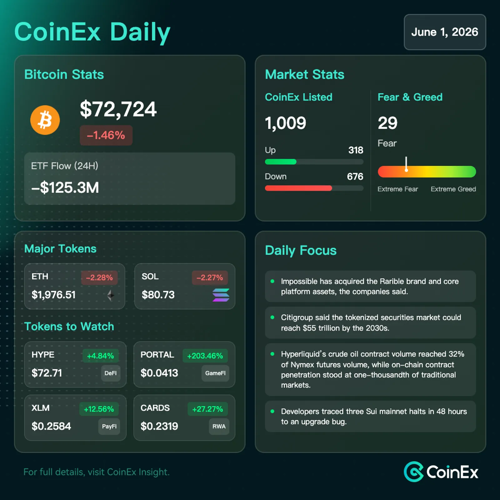 CoinEx 일일: ETF 유출 및 긴축 재정 조건으로 비트코인 하락, 암호화폐 압박