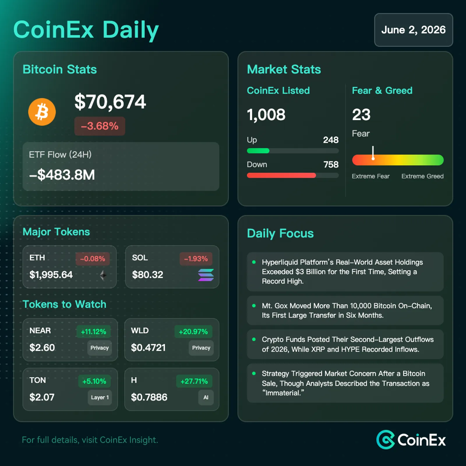 CoinEx 데일리: 비트코인, ETF 유출 및 시장 전반의 위험 회피 심리로 하락