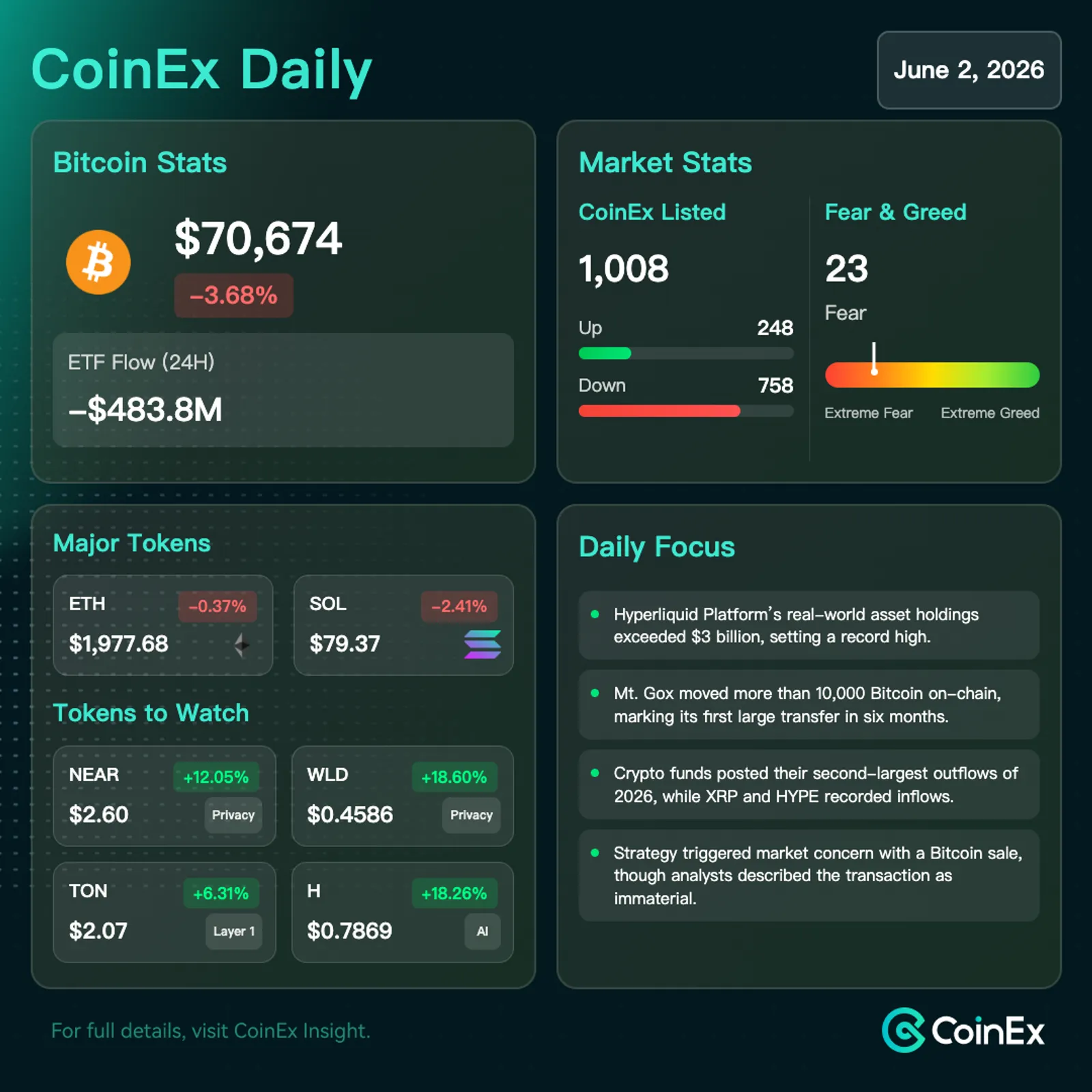 CoinEx Daily: Bitcoin Slides on ETF Outflows and Risk-Off Shift Across Markets