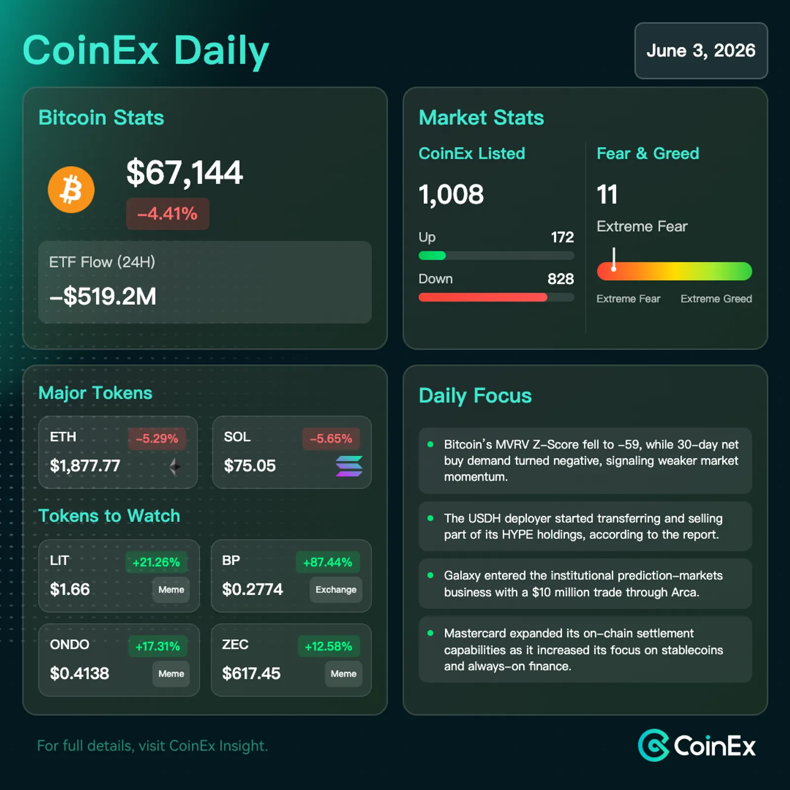 CoinEx Daily: Bitcoin Softens on Defensive Sentiment Shift, ETF Outflows and Broad Deleveraging