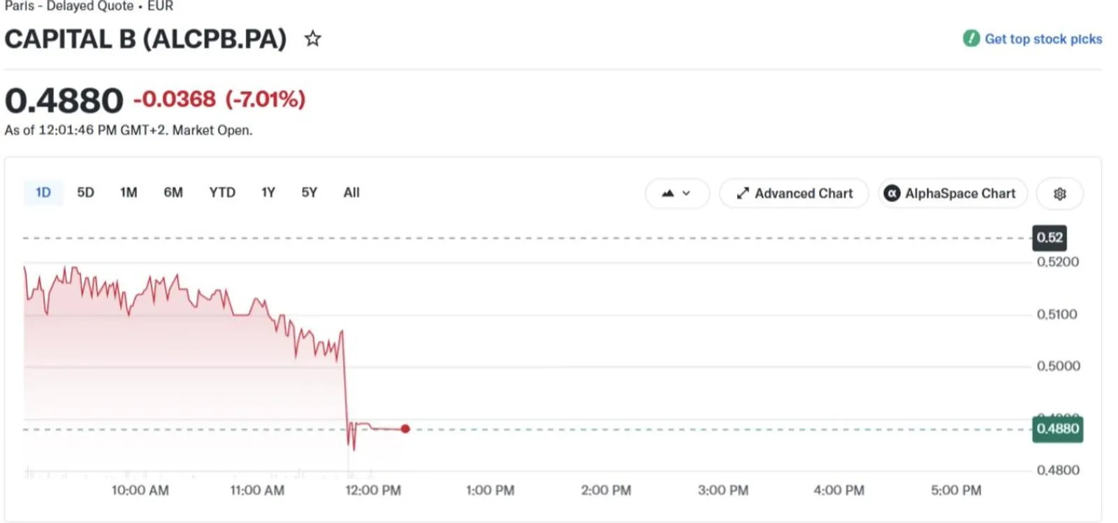 Capital B stock Price, 1-Day chart. Source: Yahoo Finance