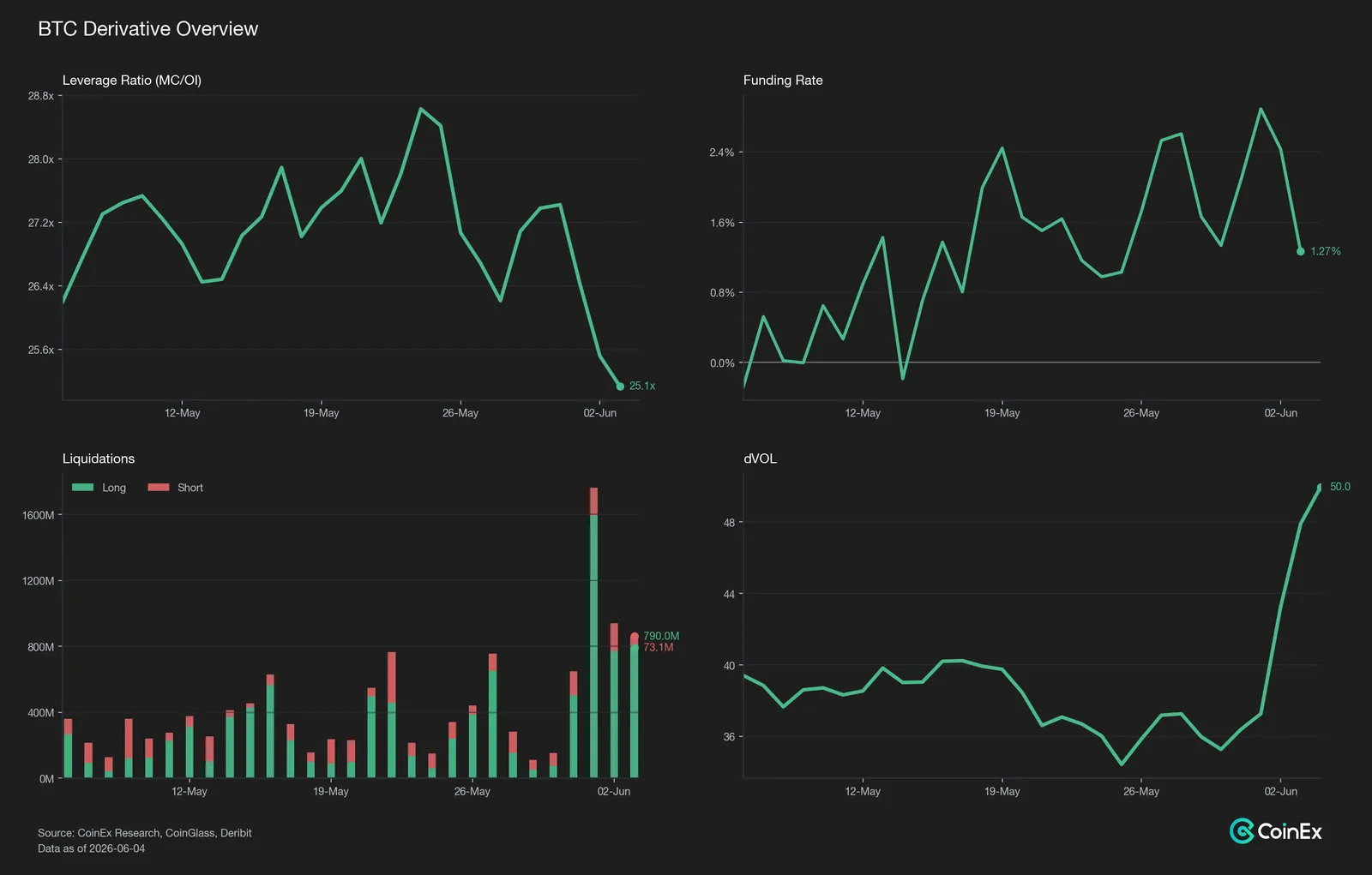 Derivatives Flash a Defensive Reset as Leverage Gets Washed Out
