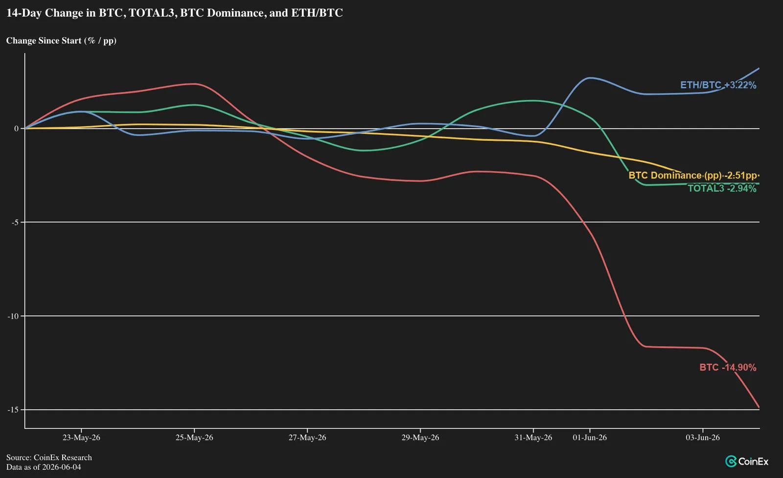 Alts Hold Relative Strength on Fundamentals, Not Beta