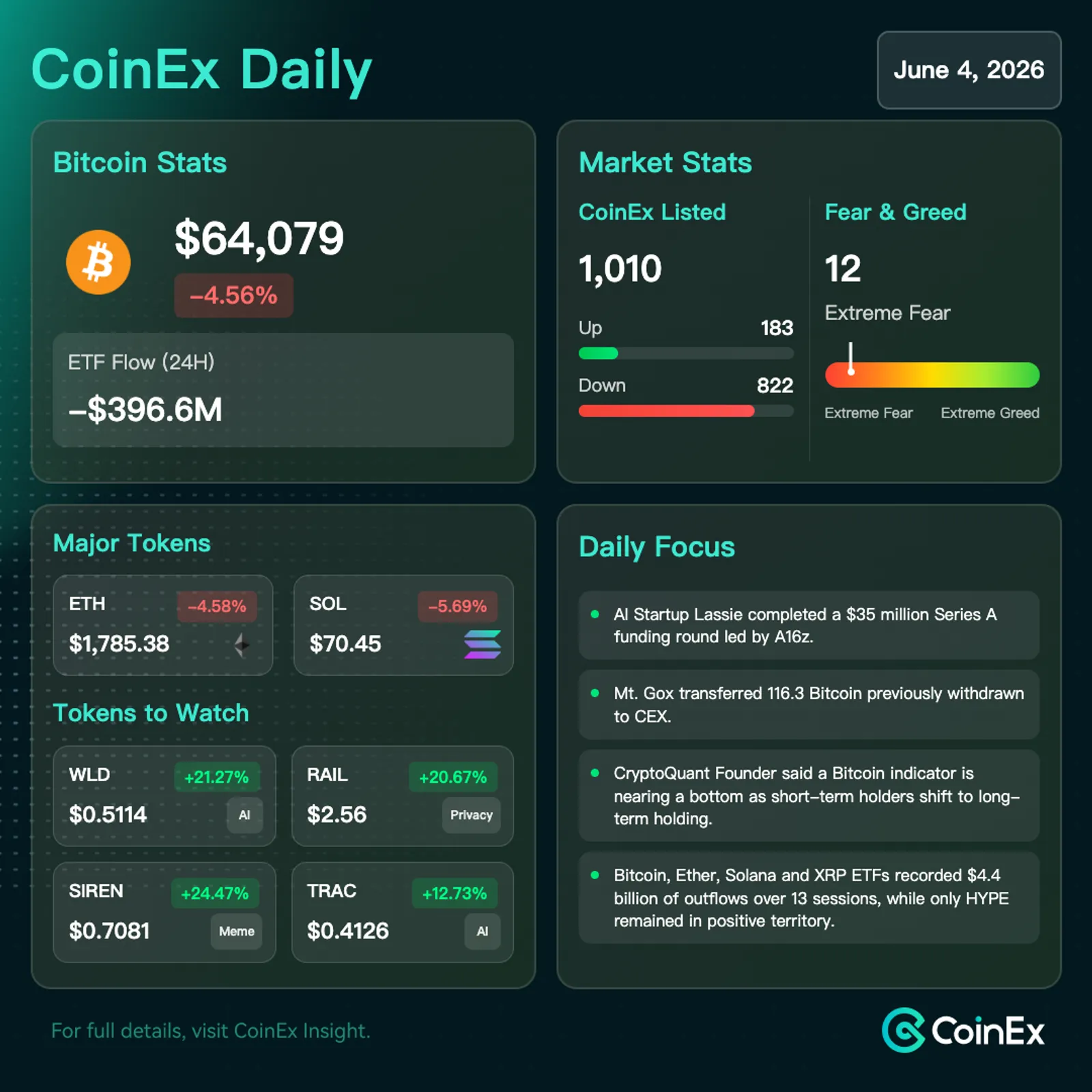 CoinEx Daily: Bitcoin Slides Below $63,000 on Defensive Sentiment and Liquidation-Driven Risk Reduction