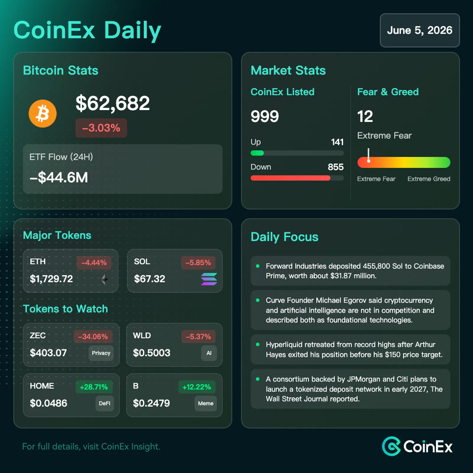 CoinEx Daily: Bitcoin Pressured by Defensive Sentiment, ETF Outflows and Bearish Whale Positioning