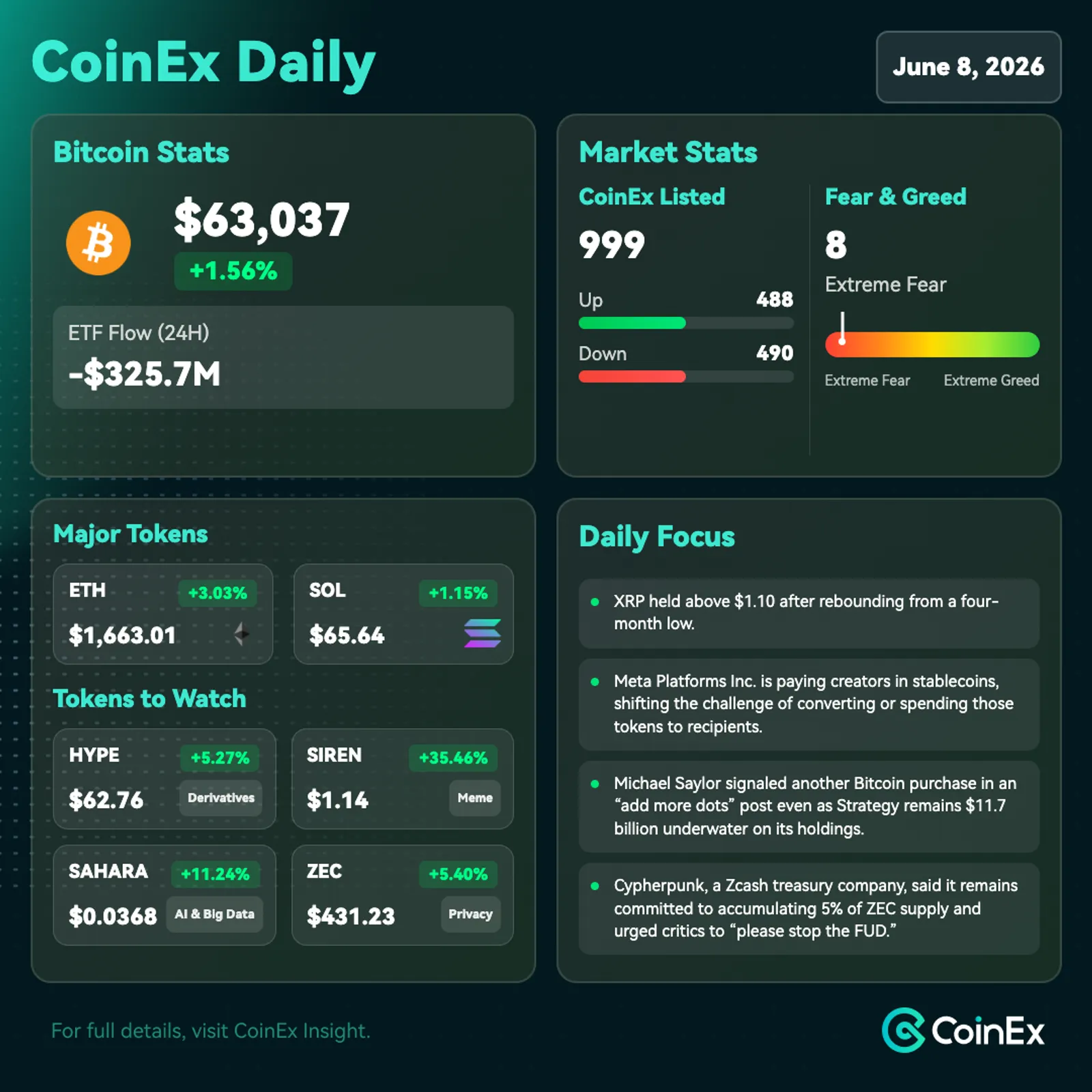 CoinEx Daily: Биткойн снижается на фоне общего оттока рисковых активов и слабого спотового спроса