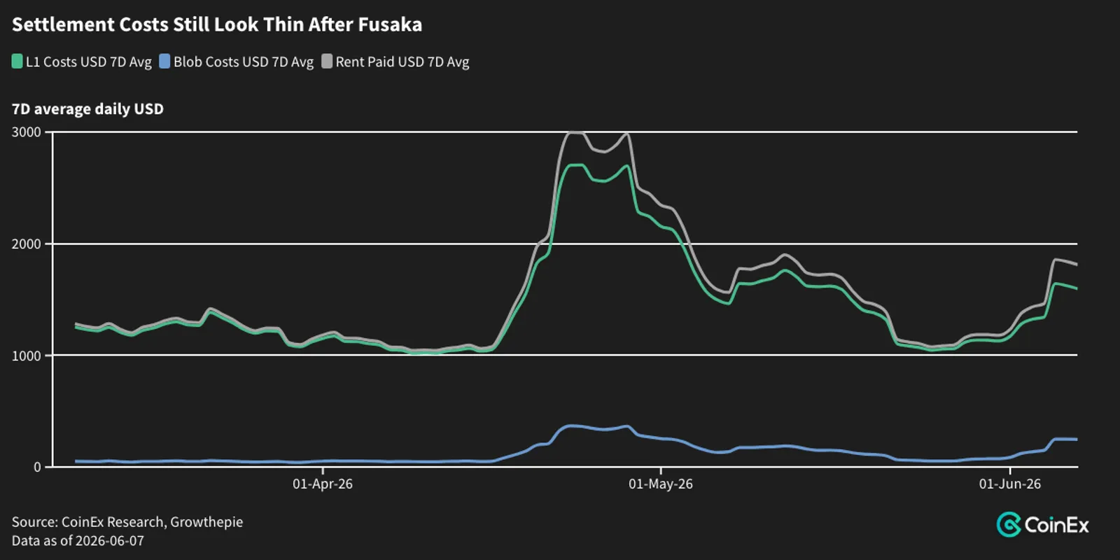 Settlement Costs Still Look Thin After Fusaka
