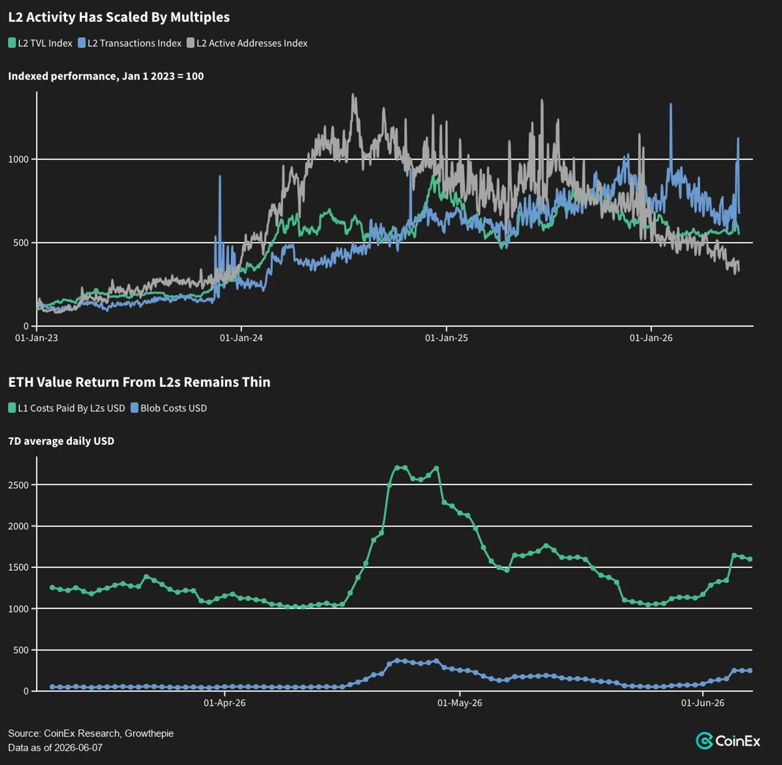 L2 Activity Has Scaled, But ETH Value Return Remains Thin