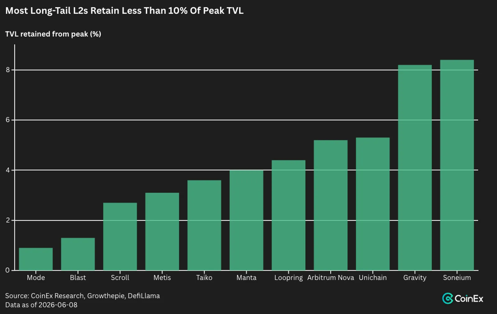 Most Long-Tail L2s Retain Less Than 10% Of Peak TVL