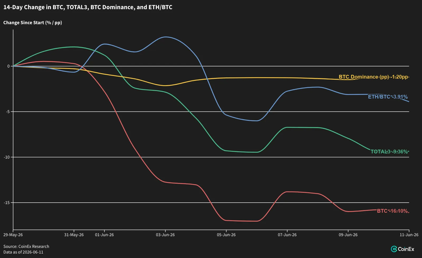 Back to the Majors: Alt Strength Fails to Carry
